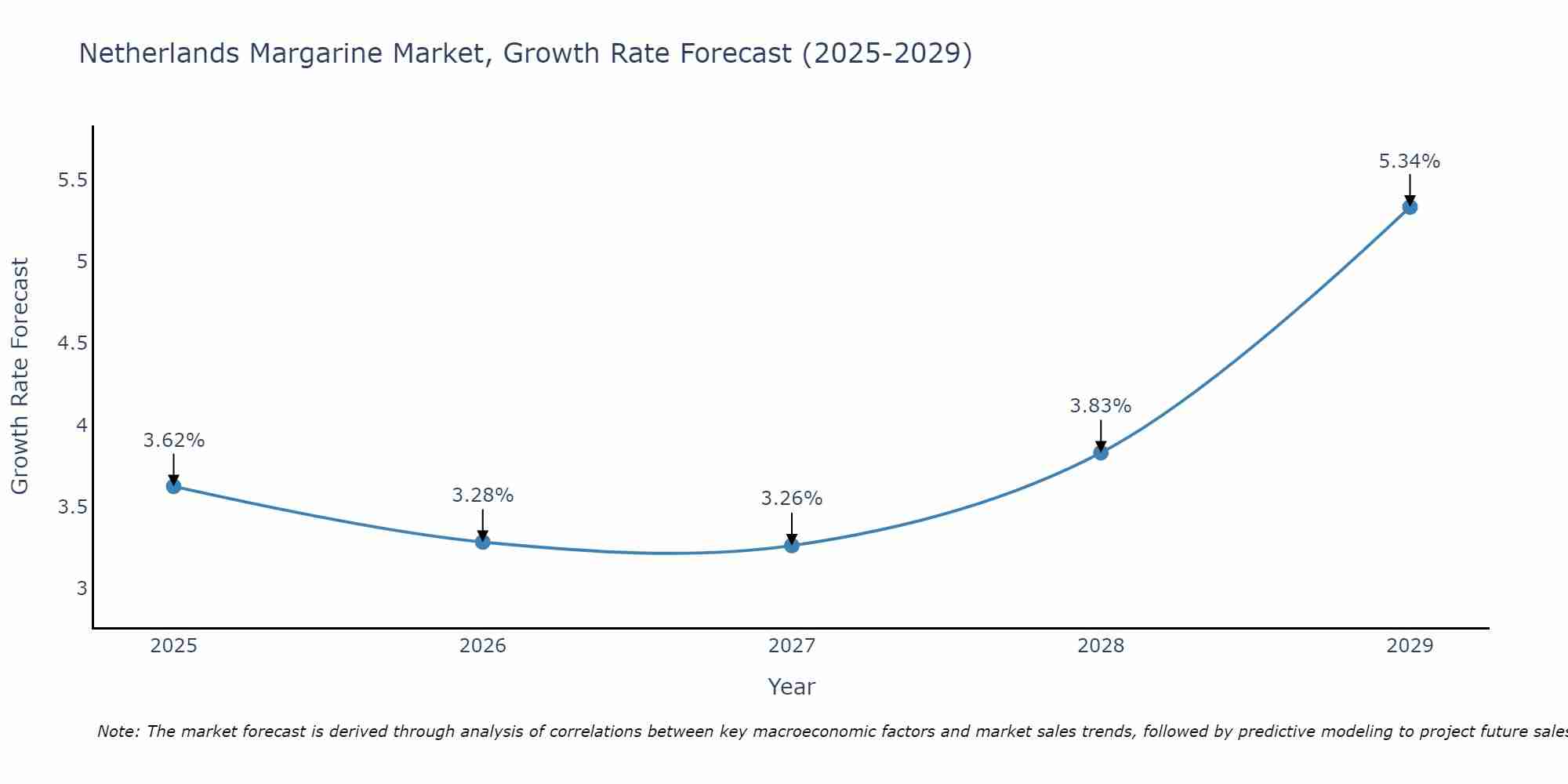 Netherlands Margarine Market Growth Rate