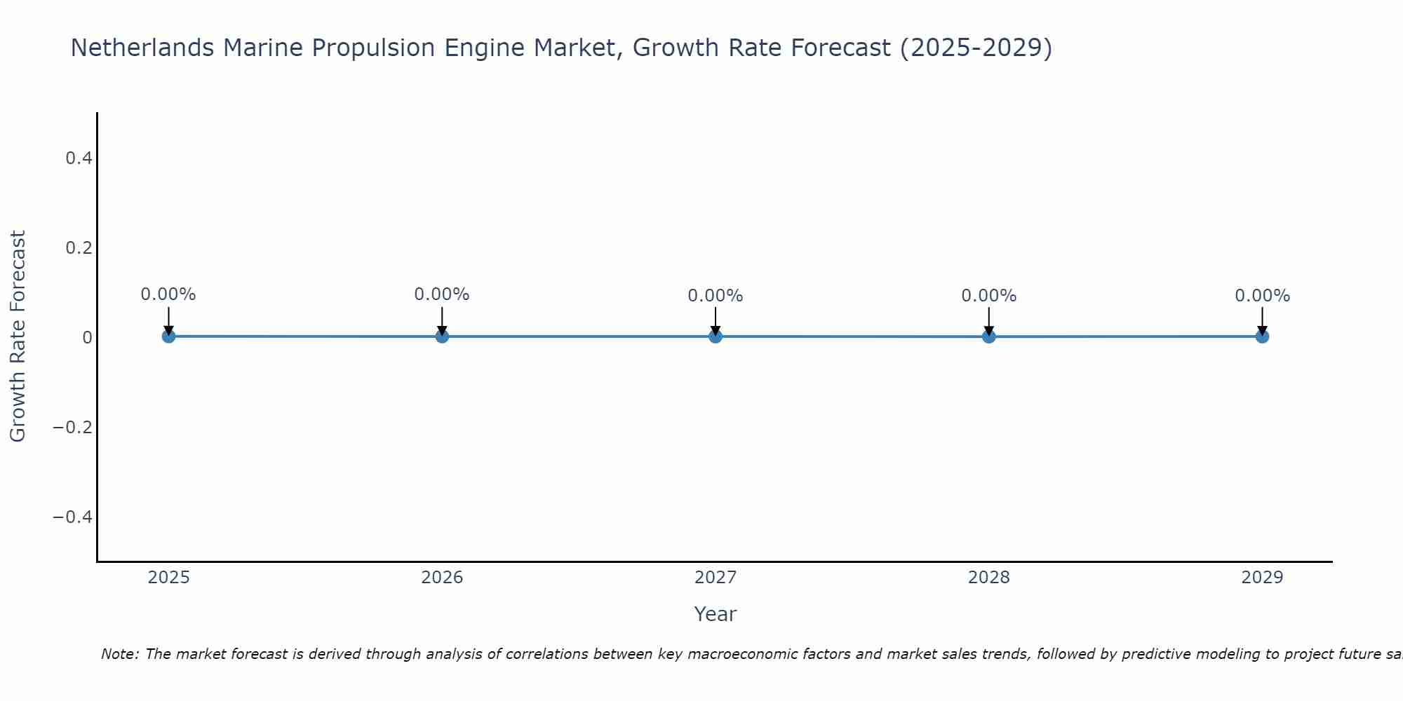 Netherlands Marine Propulsion Engine Market Growth Rate
