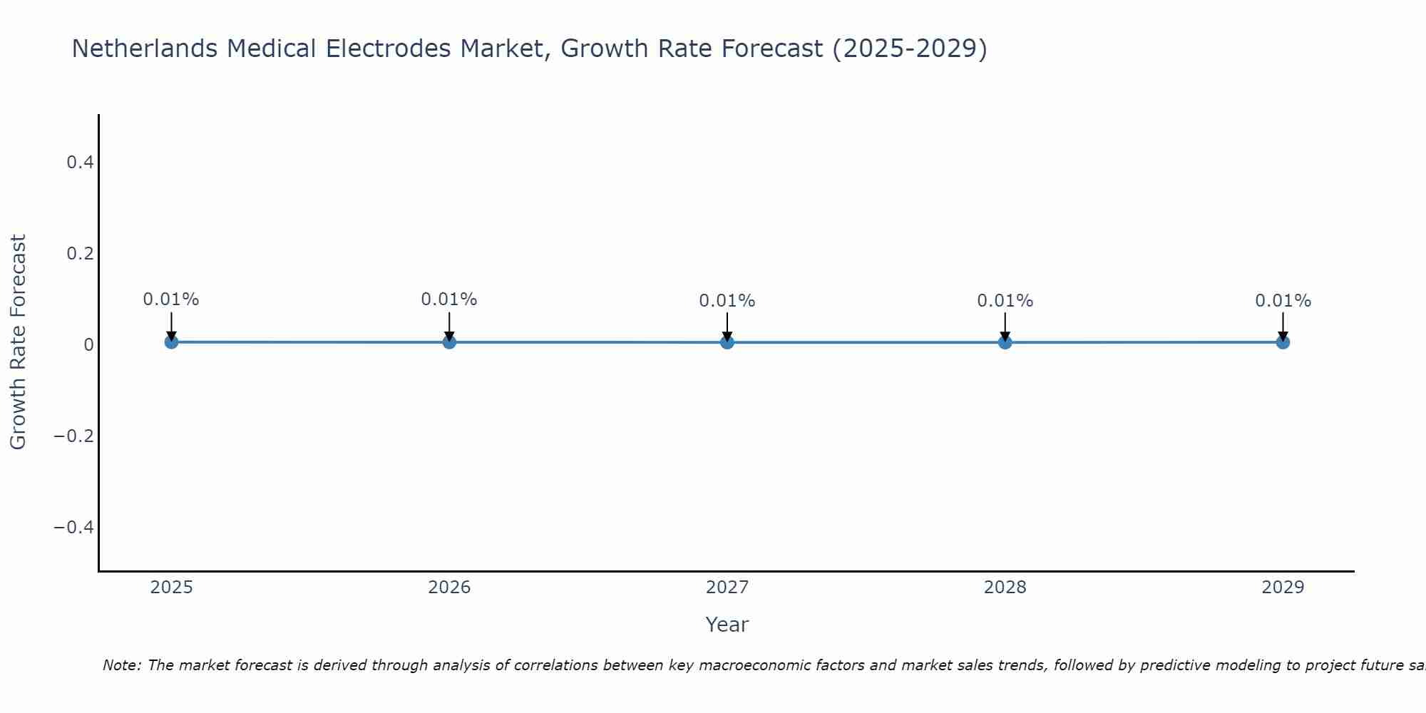 Netherlands Medical Electrodes Market Size Growth Rate