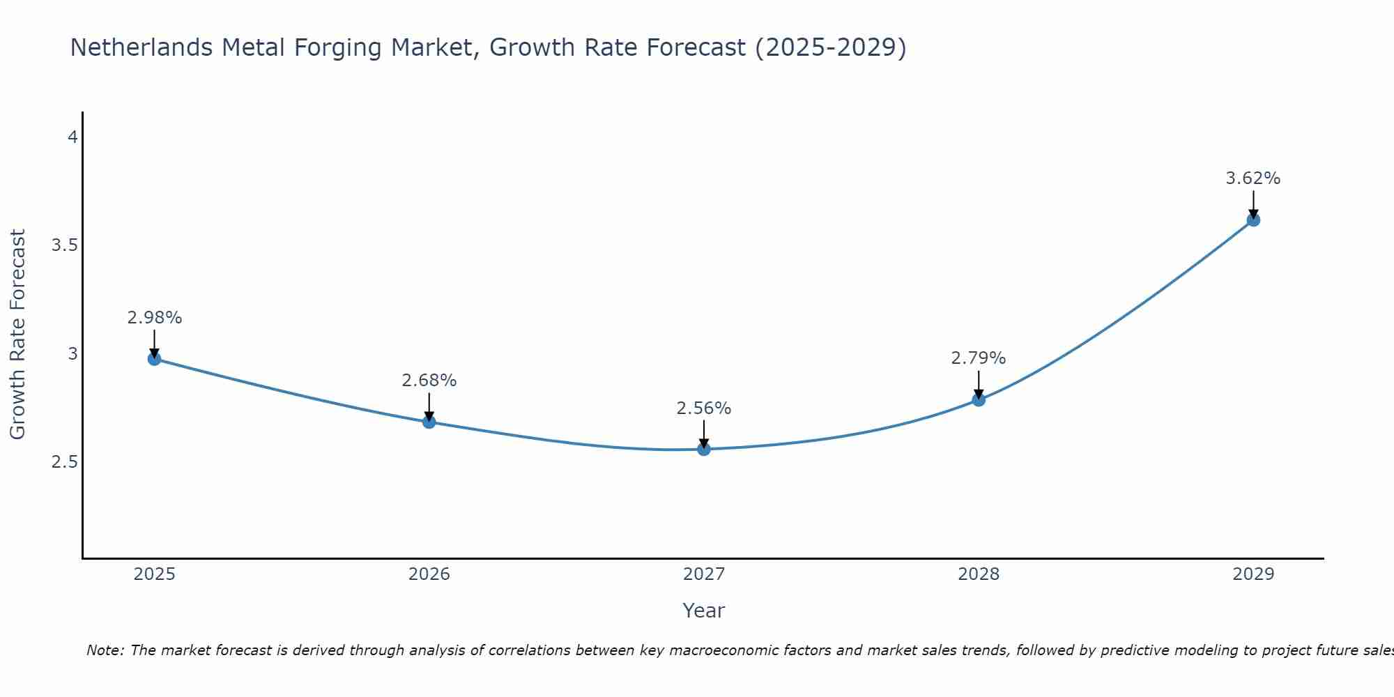 Netherlands Metal Forging Market Size Growth Rate