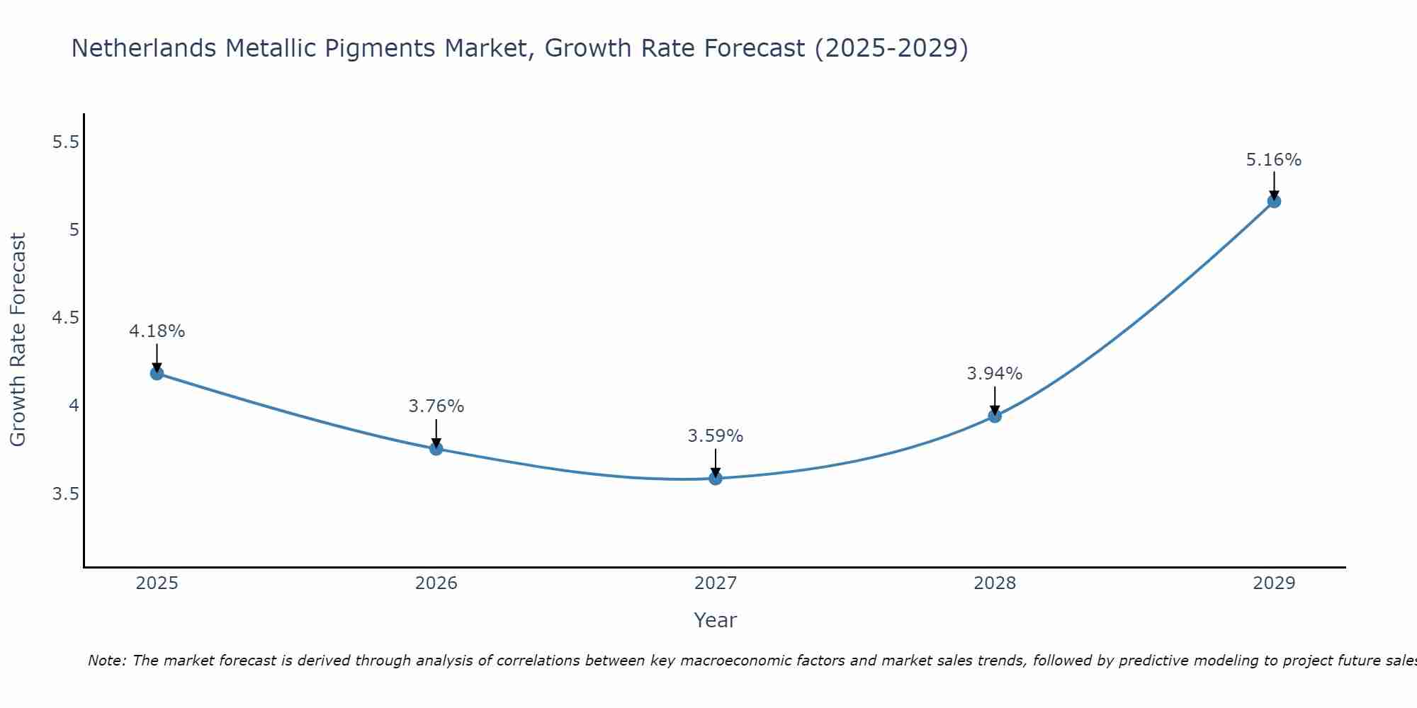 Netherlands Metallic Pigments Market Growth Rate