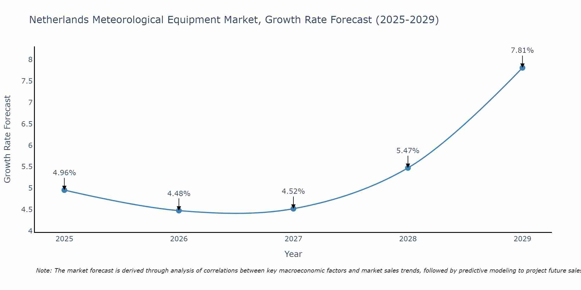 Netherlands Meteorological Equipment Market Size Growth Rate