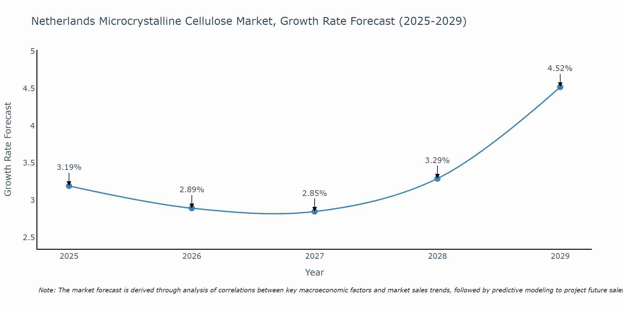 Netherlands Microcrystalline Cellulose Market Growth Rate