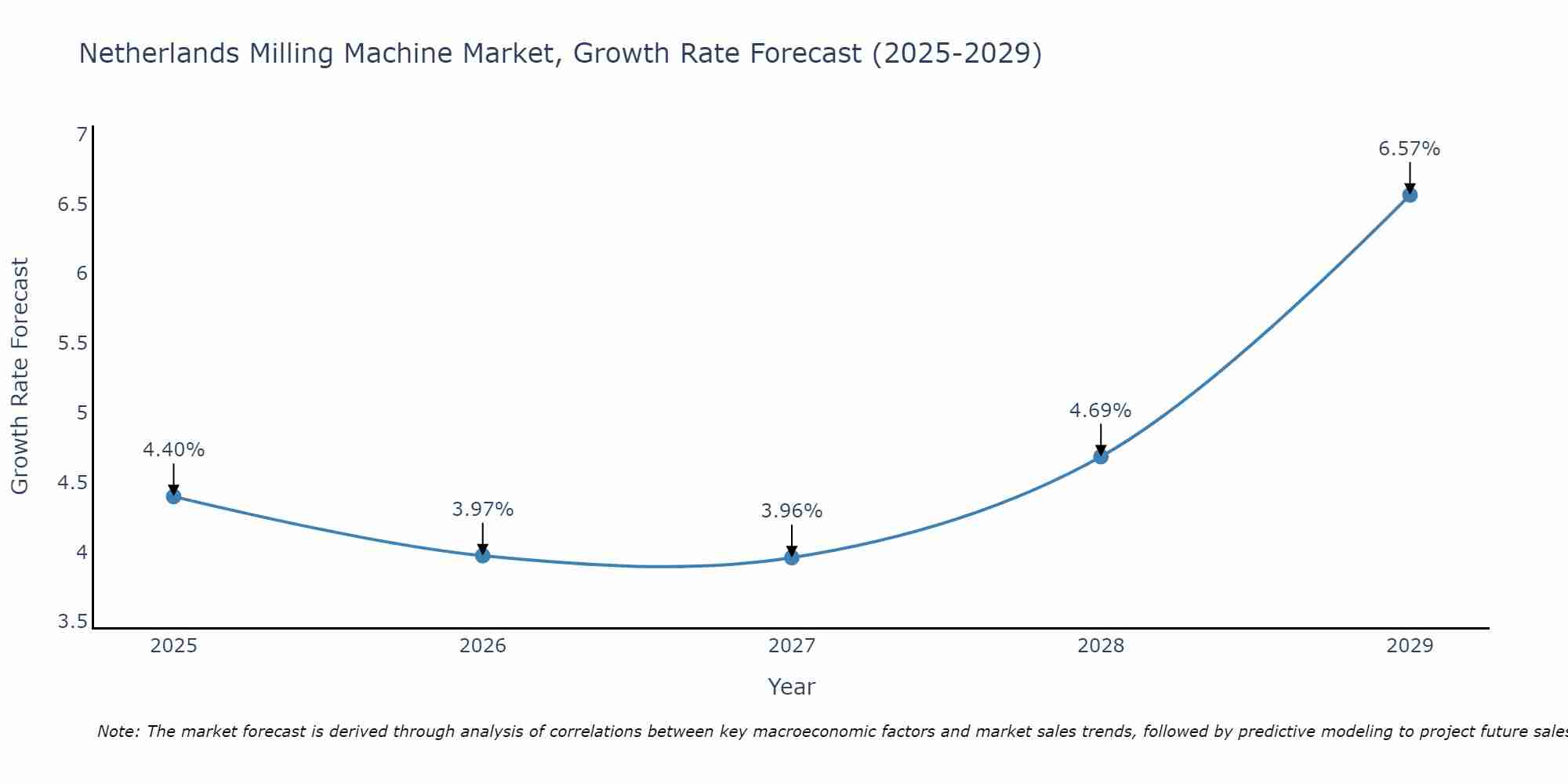 Netherlands Milling Machine Market Growth Rate