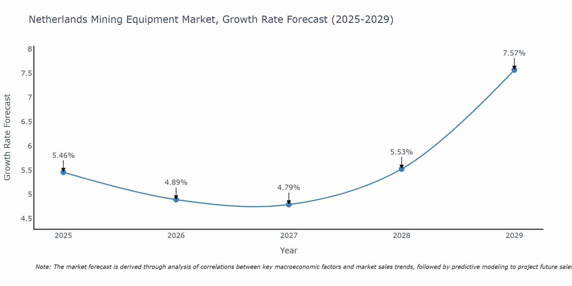 Netherlands Mining Equipment Market Growth Rate