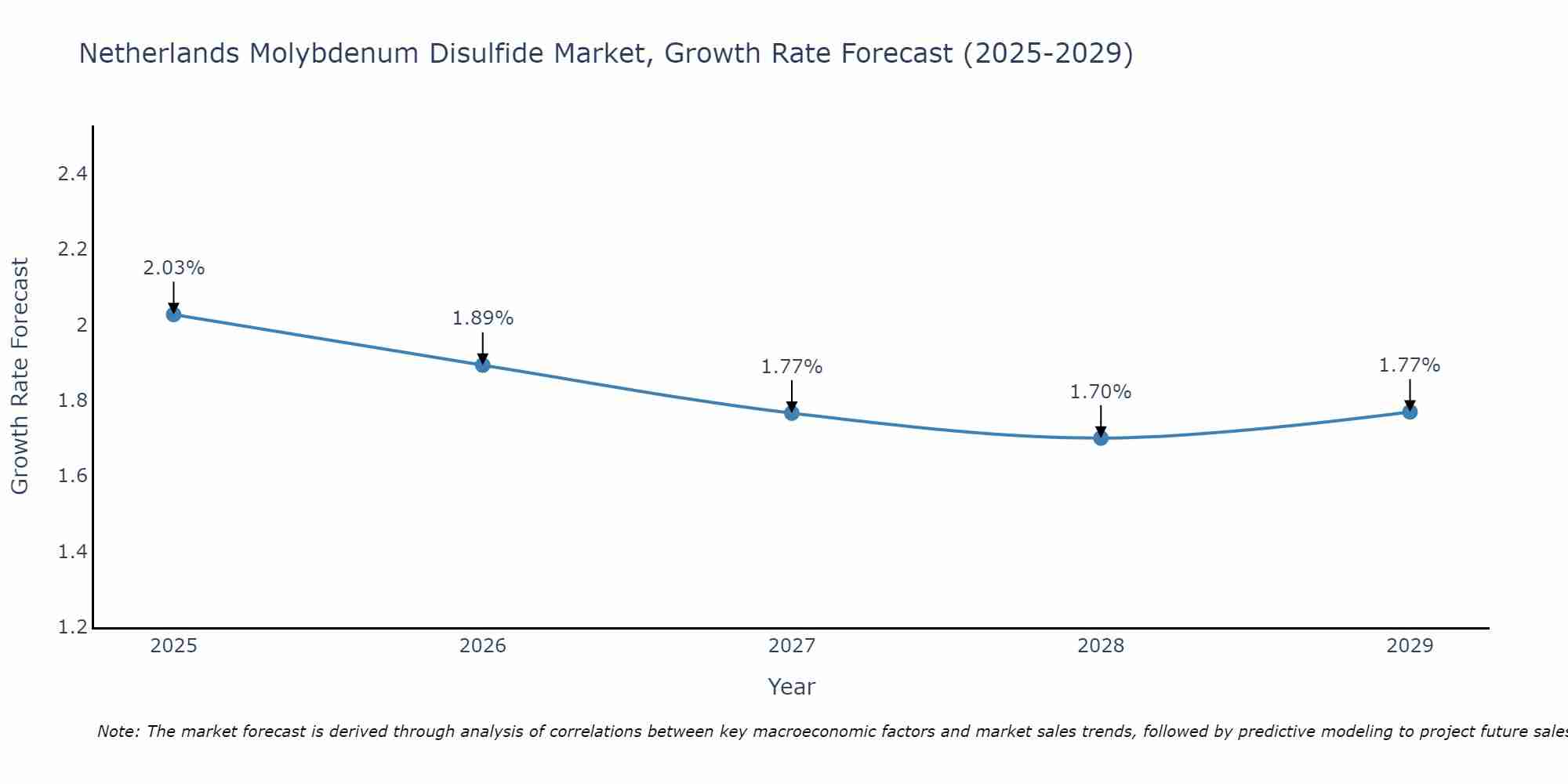 Netherlands Molybdenum Disulfide Market Growth Rate