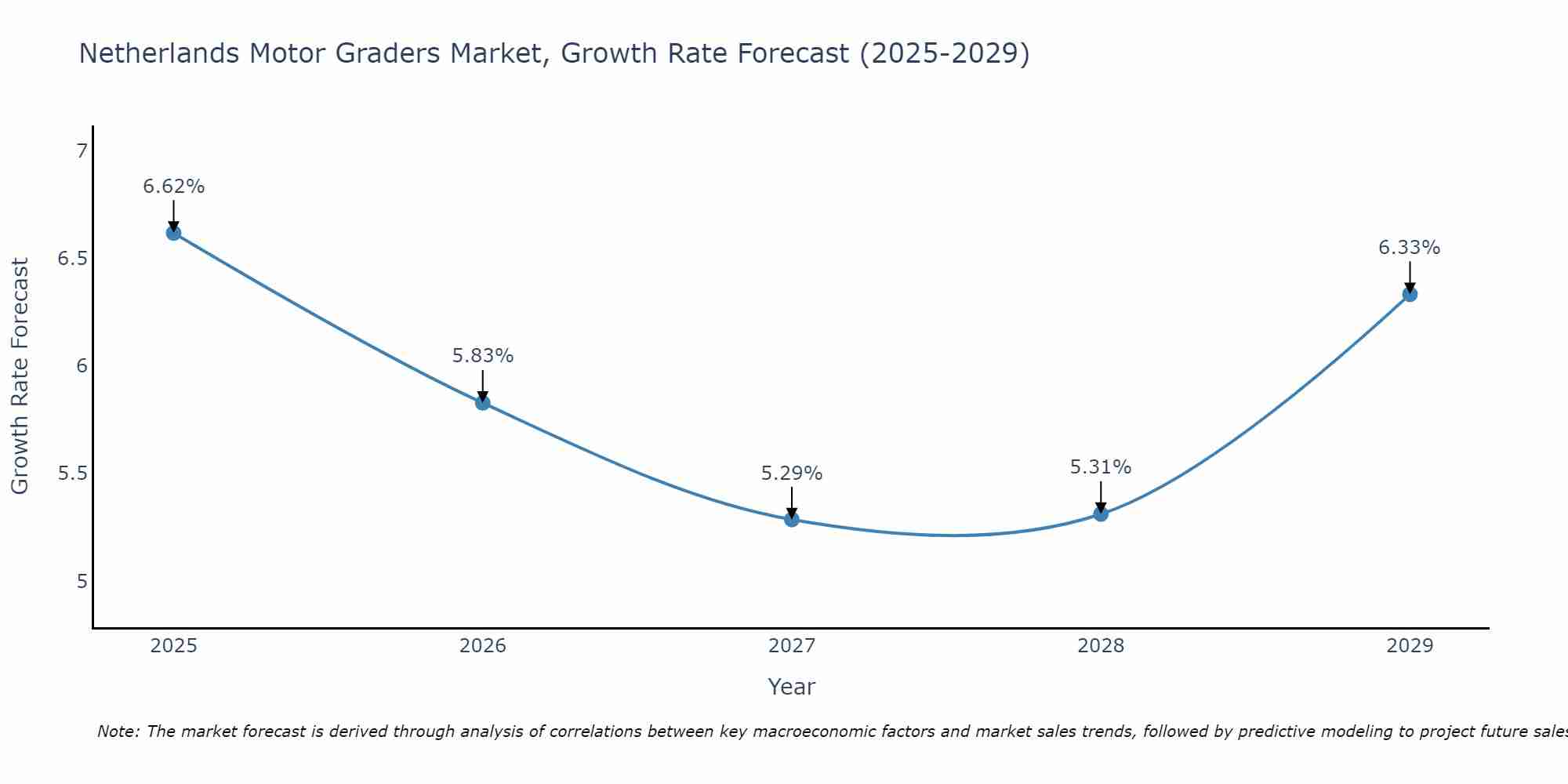 Netherlands Motor Graders Market Size Growth Rate