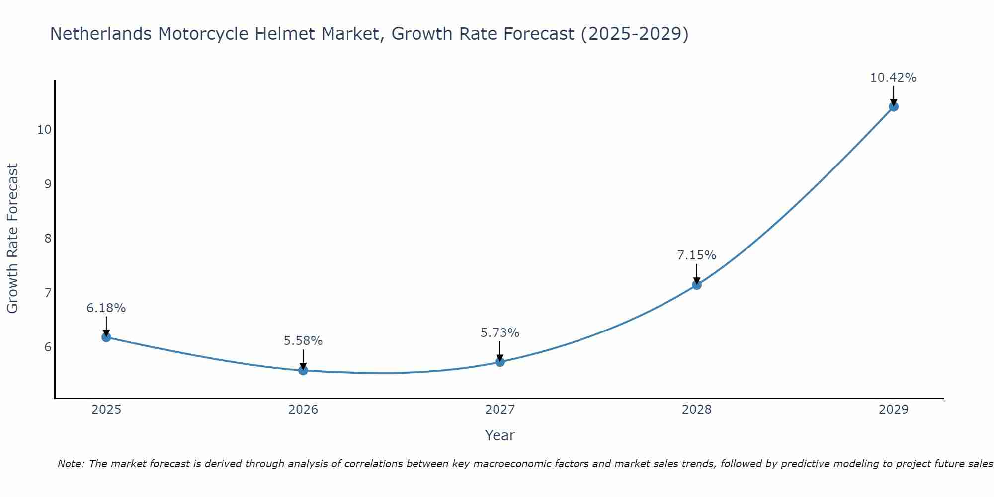 Netherlands Motorcycle Helmet Market Growth Rate
