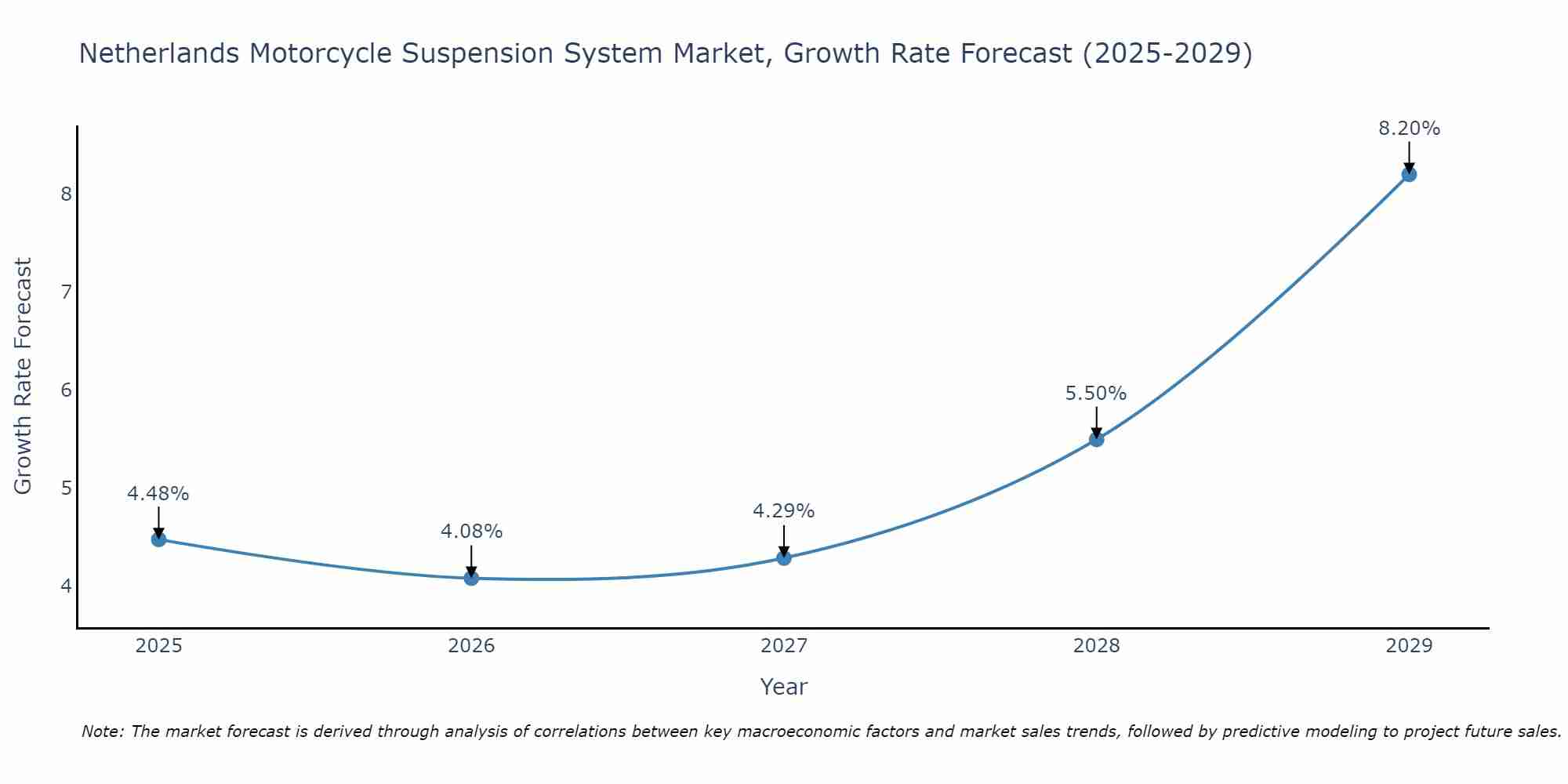 Netherlands Motorcycle Suspension System Market Growth Rate