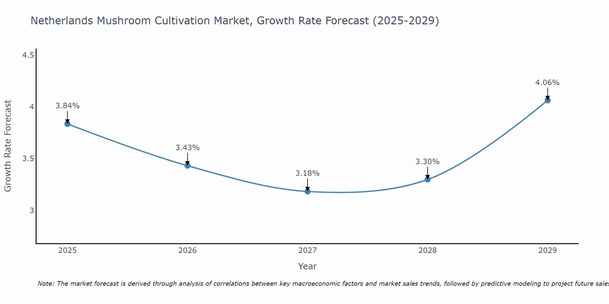 Netherlands Mushroom Cultivation Market Growth Rate