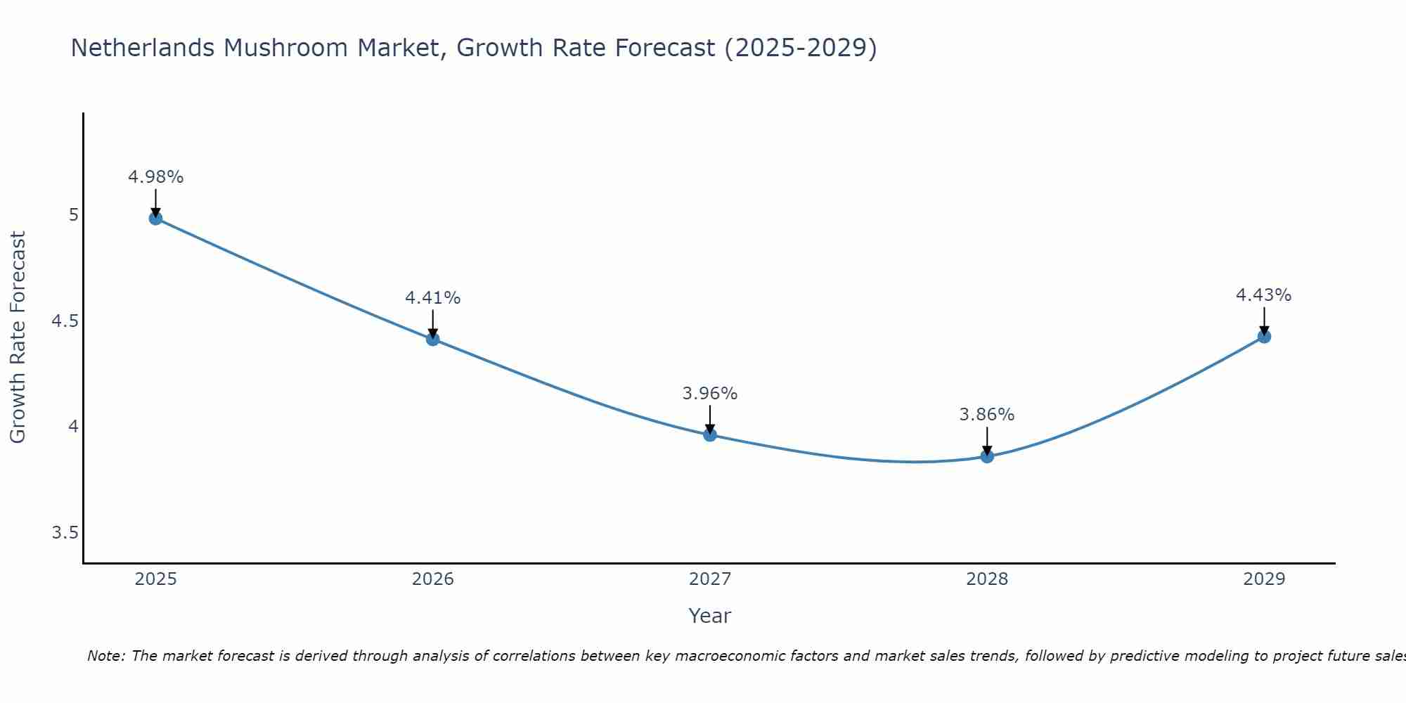 Netherlands Mushroom Market Growth Rate