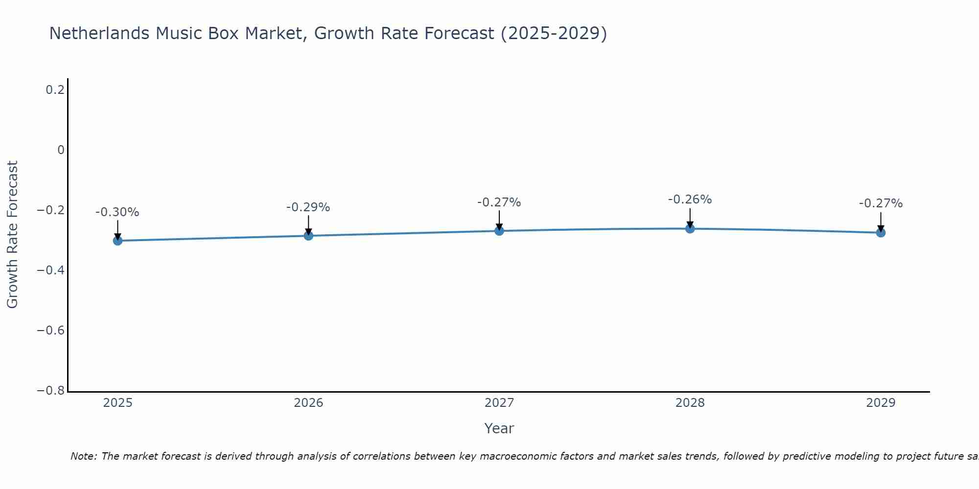 Netherlands Music Box Market Growth Rate