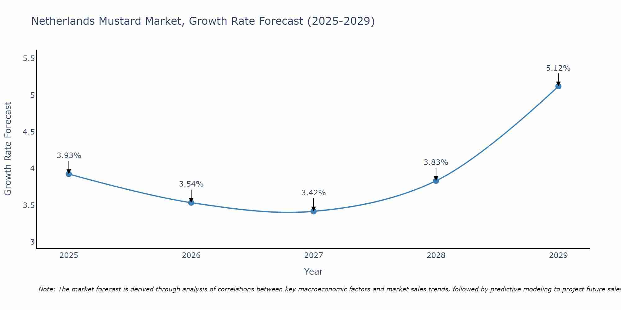 Netherlands Mustard Market Size Growth Rate