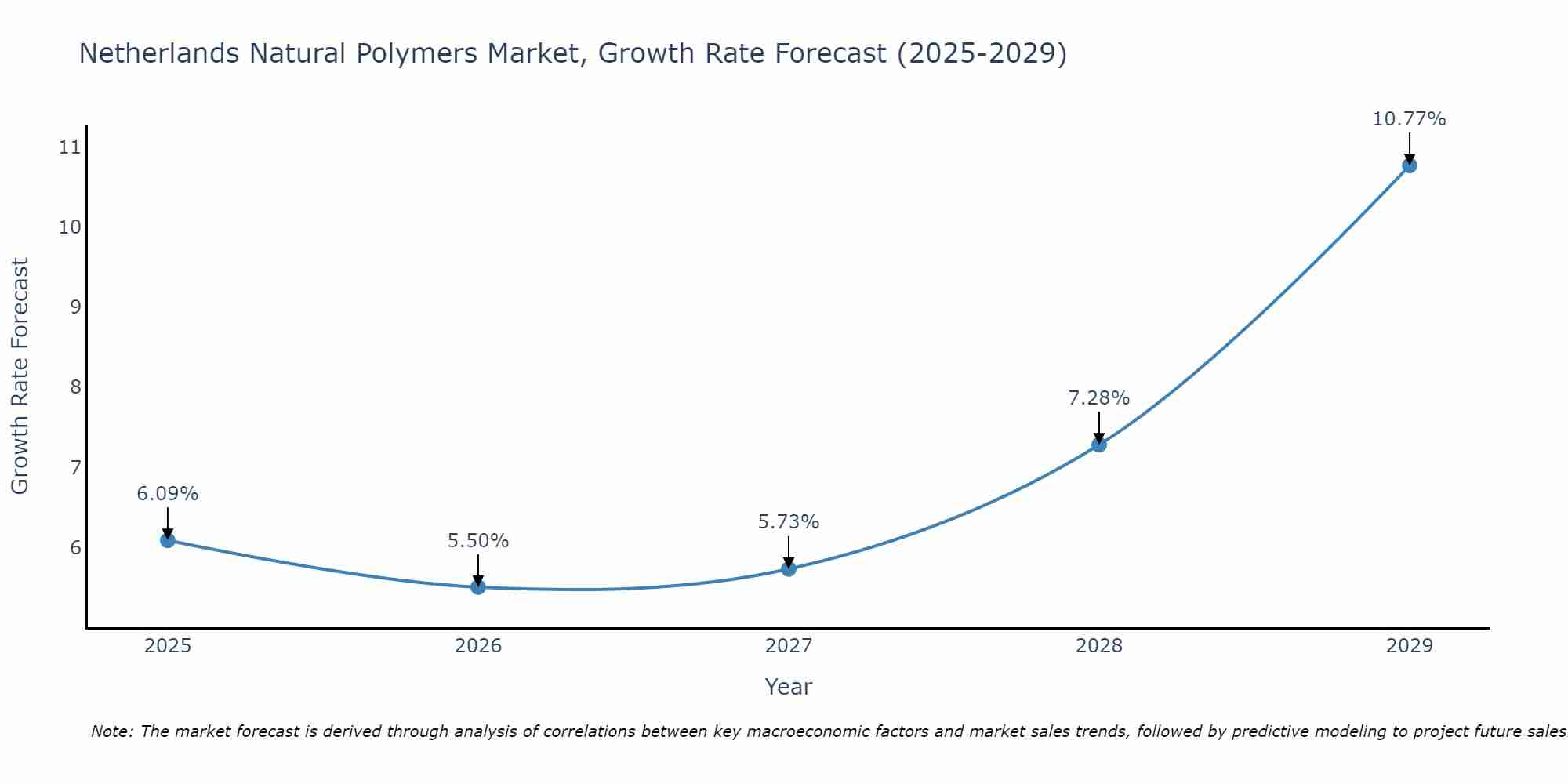 Netherlands Natural Polymers Market Size Growth Rate