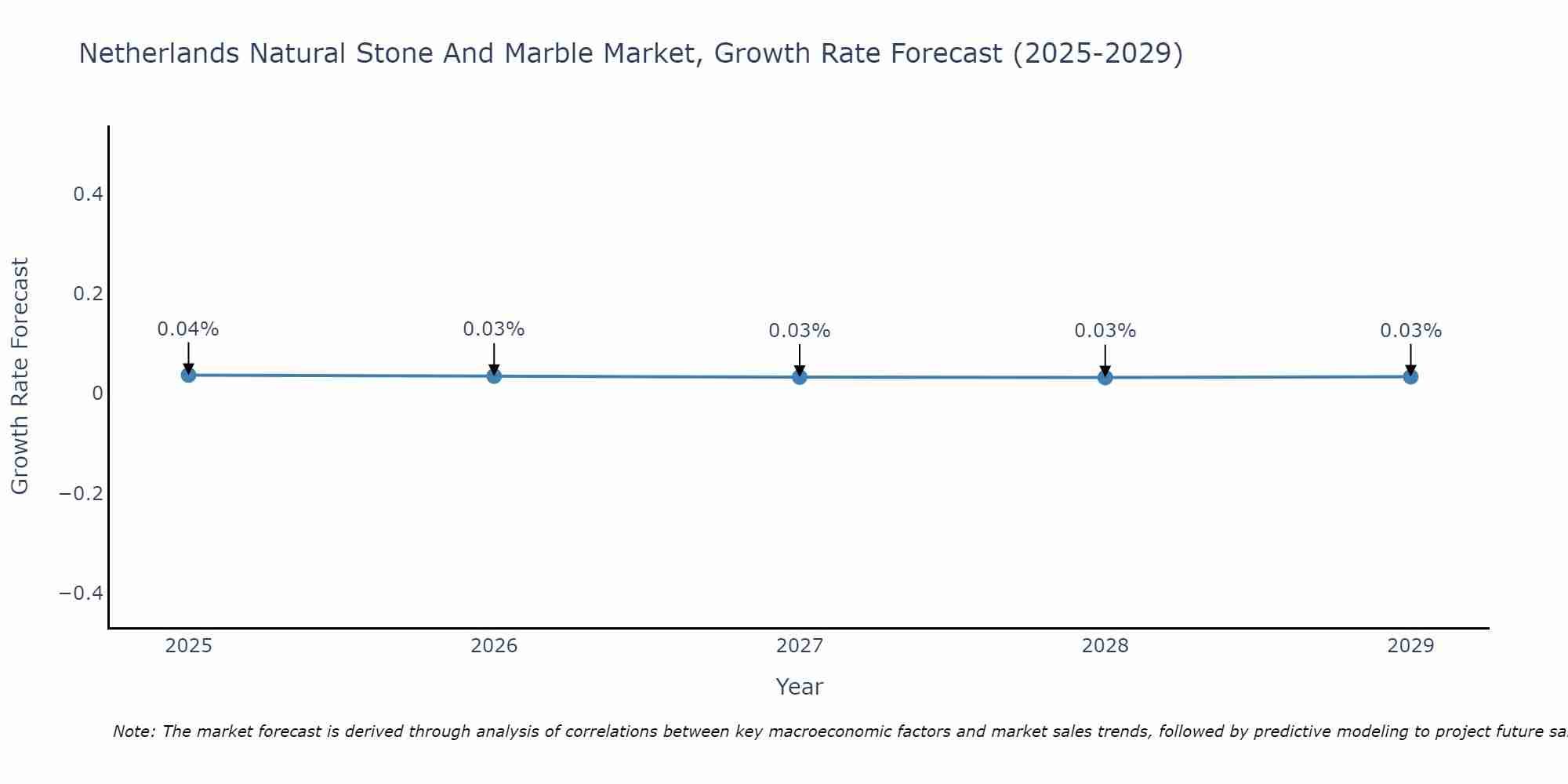 Netherlands Natural Stone And Marble Market Growth Rate