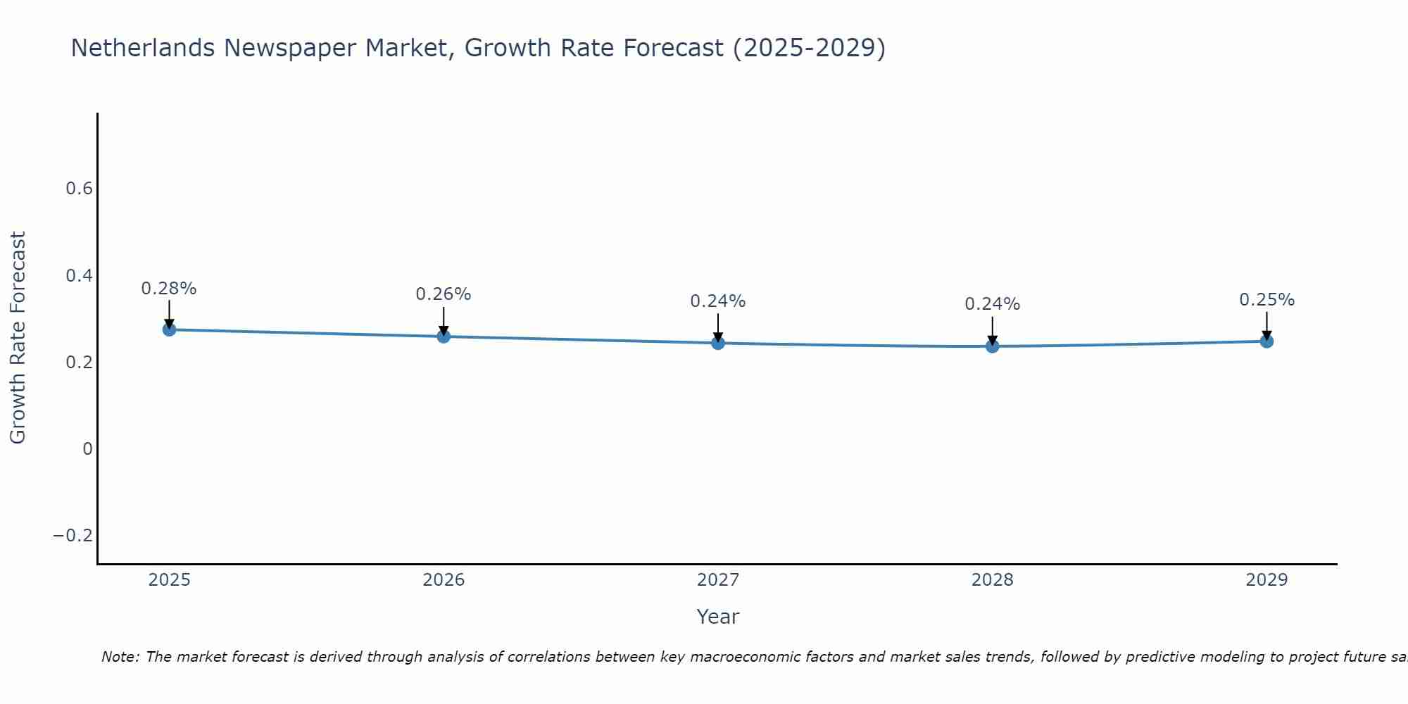 Netherlands Newspaper Market Size Growth Rate