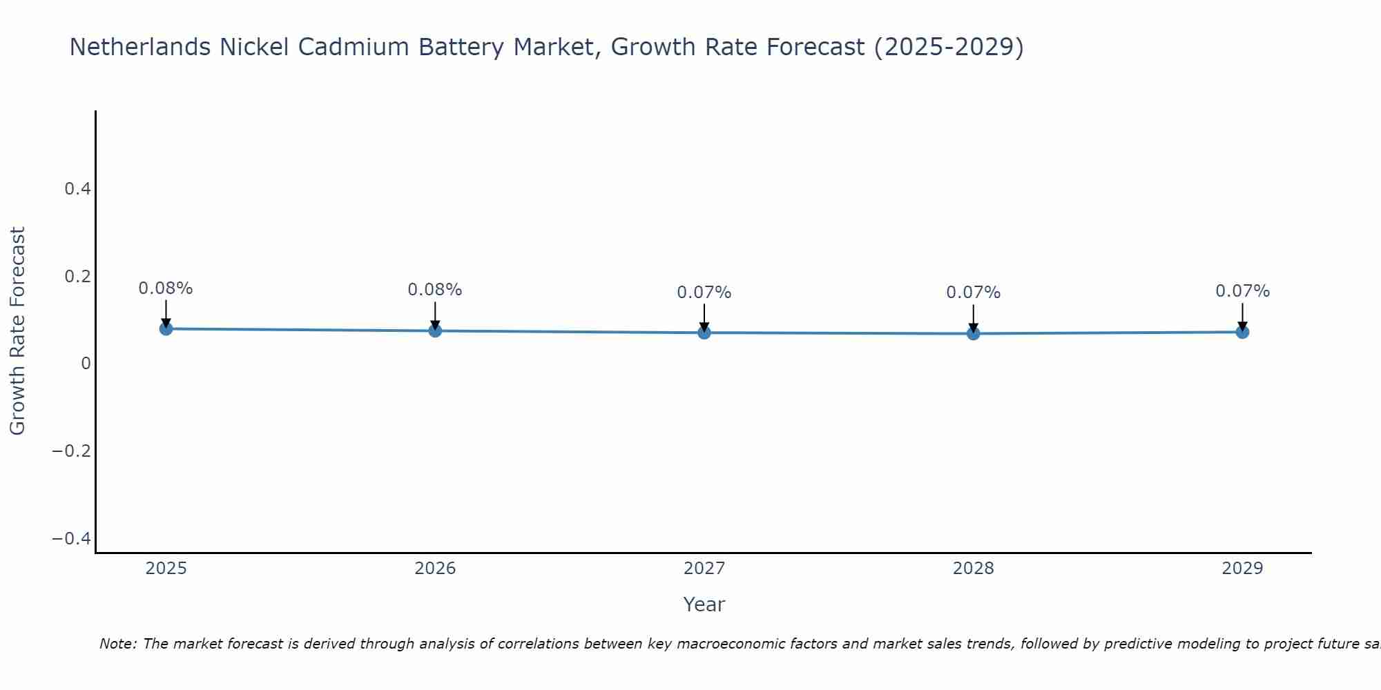 Netherlands Nickel Cadmium Battery Market Growth Rate