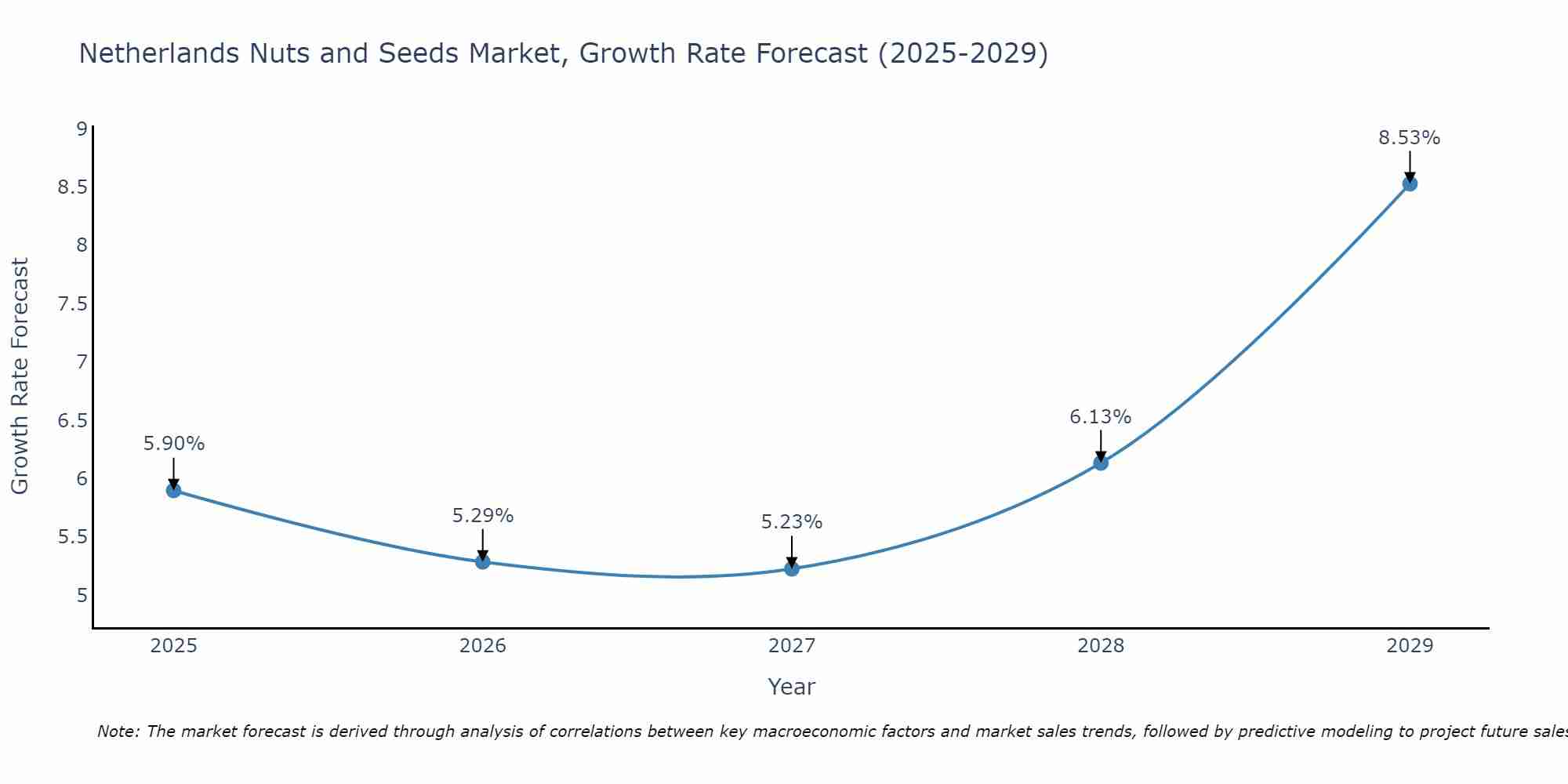 Netherlands Nuts and Seeds Market Size Growth Rate