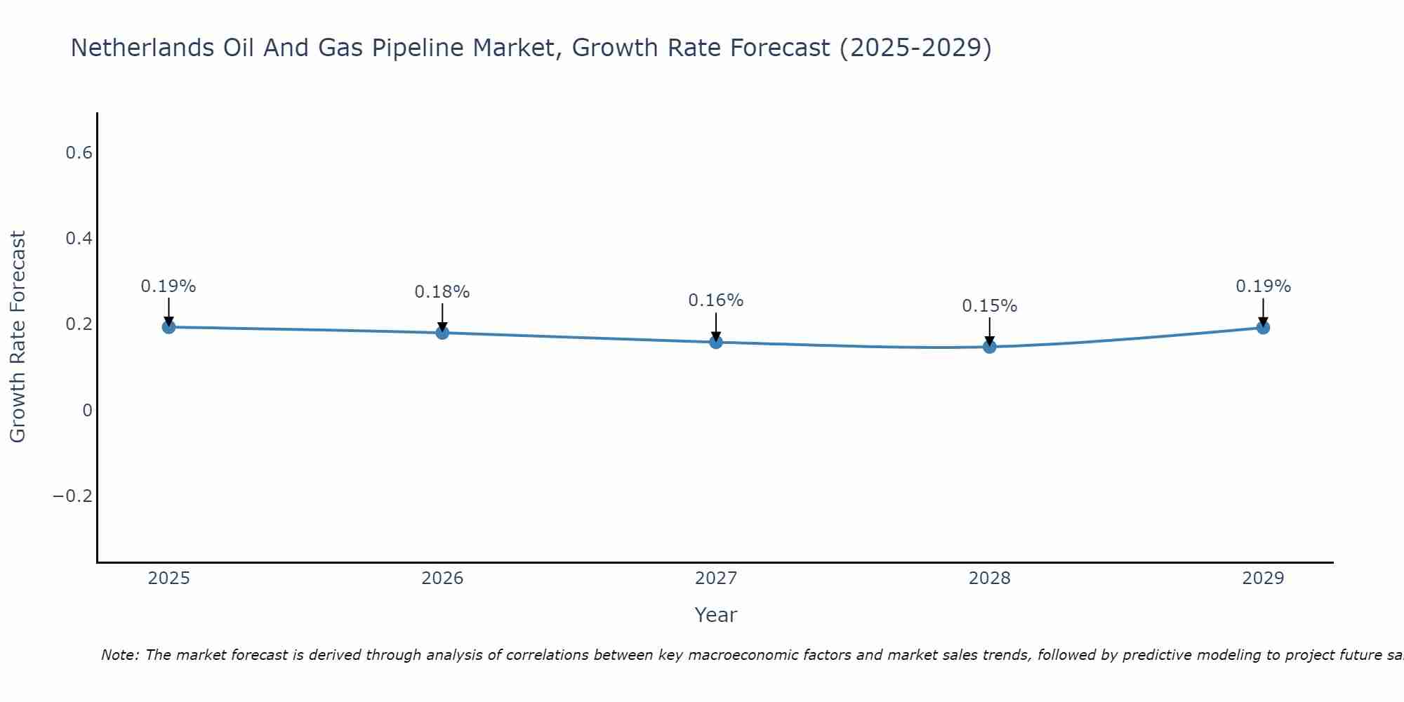 Netherlands Oil And Gas Pipeline Market Growth Rate