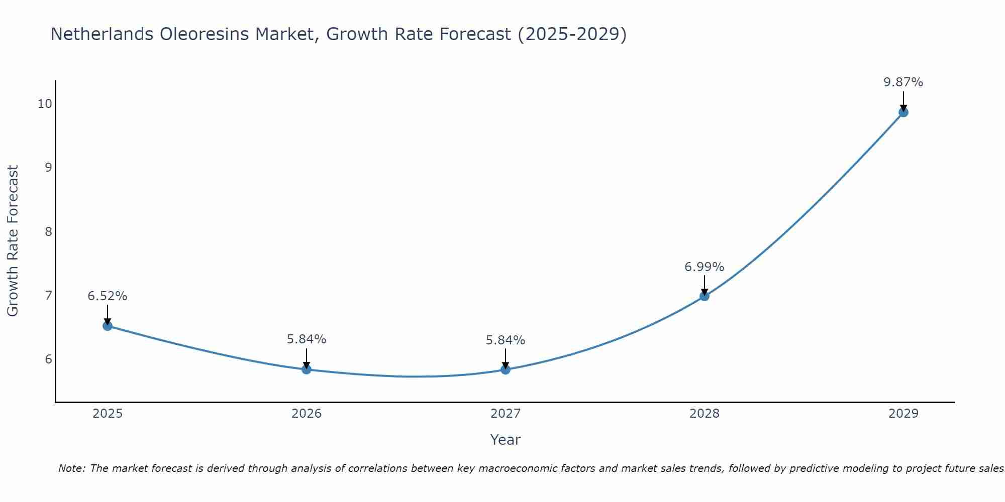 Netherlands Oleoresins Market Size Growth Rate