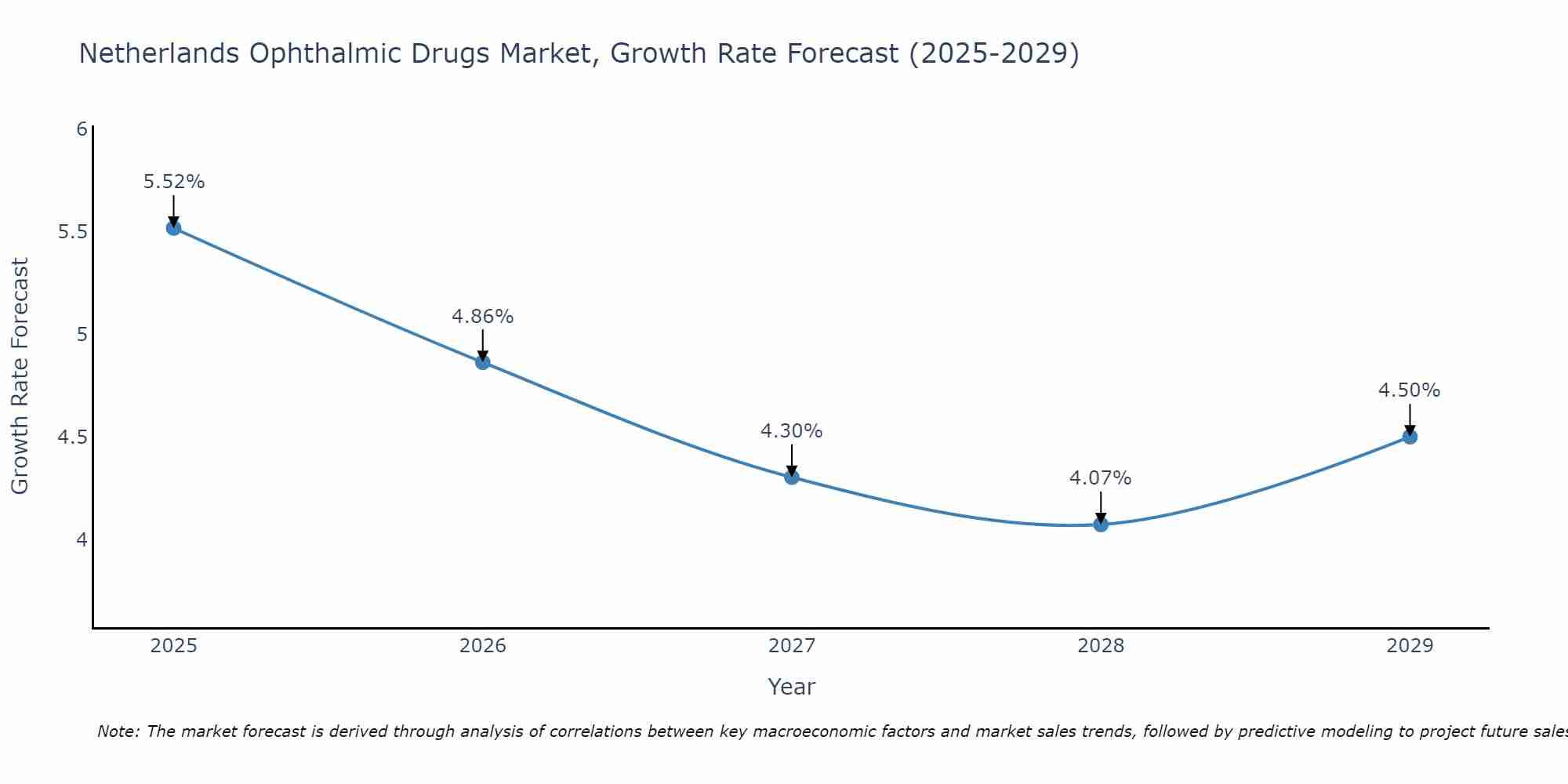 Netherlands Ophthalmic Drugs Market Growth Rate