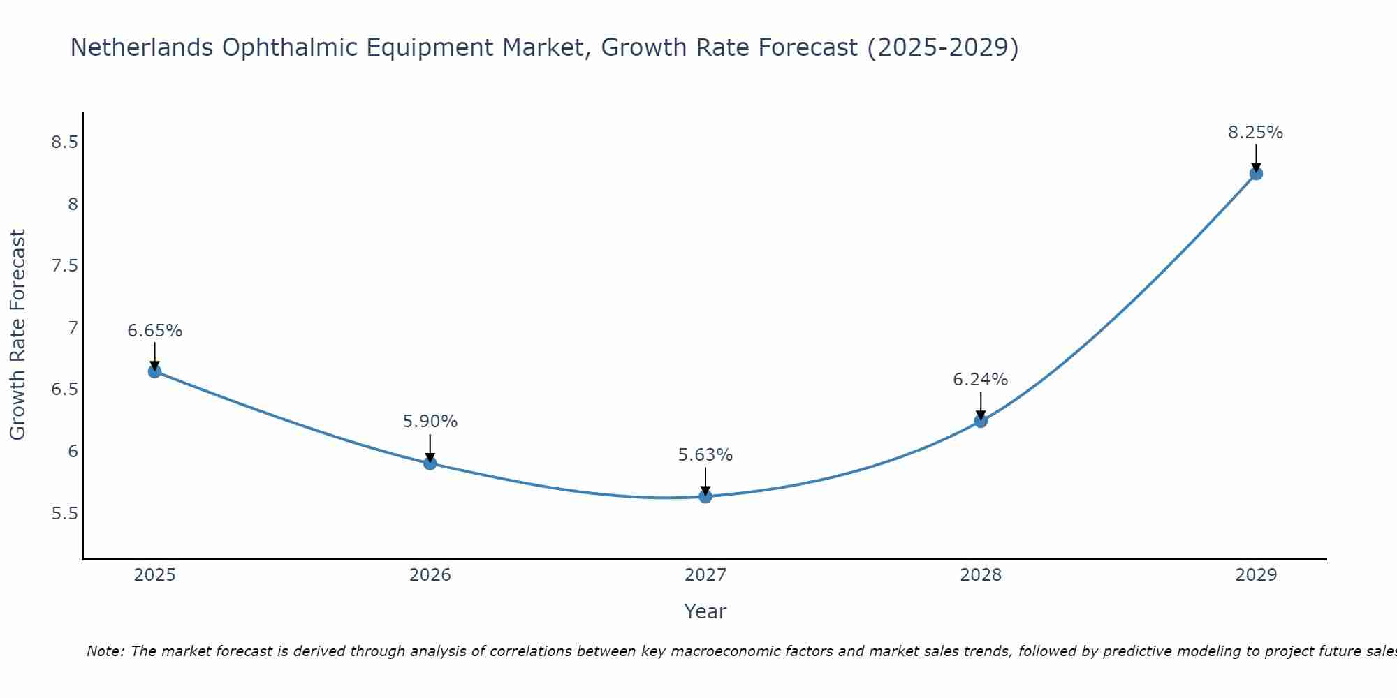 Netherlands Ophthalmic Equipment Market Growth Rate