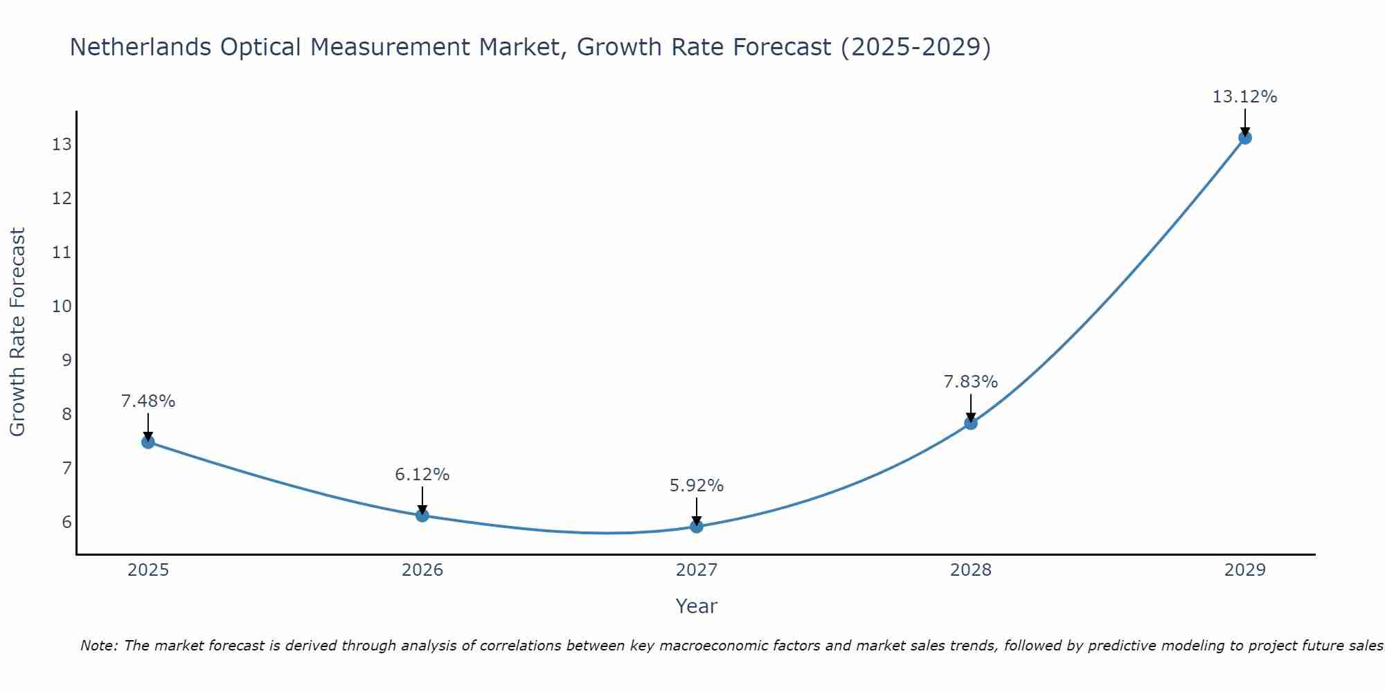 Netherlands Optical Measurement Market Growth Rate
