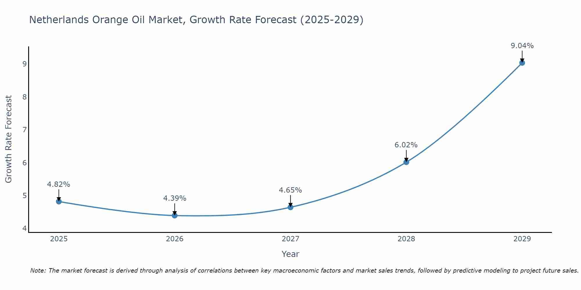 Netherlands Orange Oil Market Growth Rate