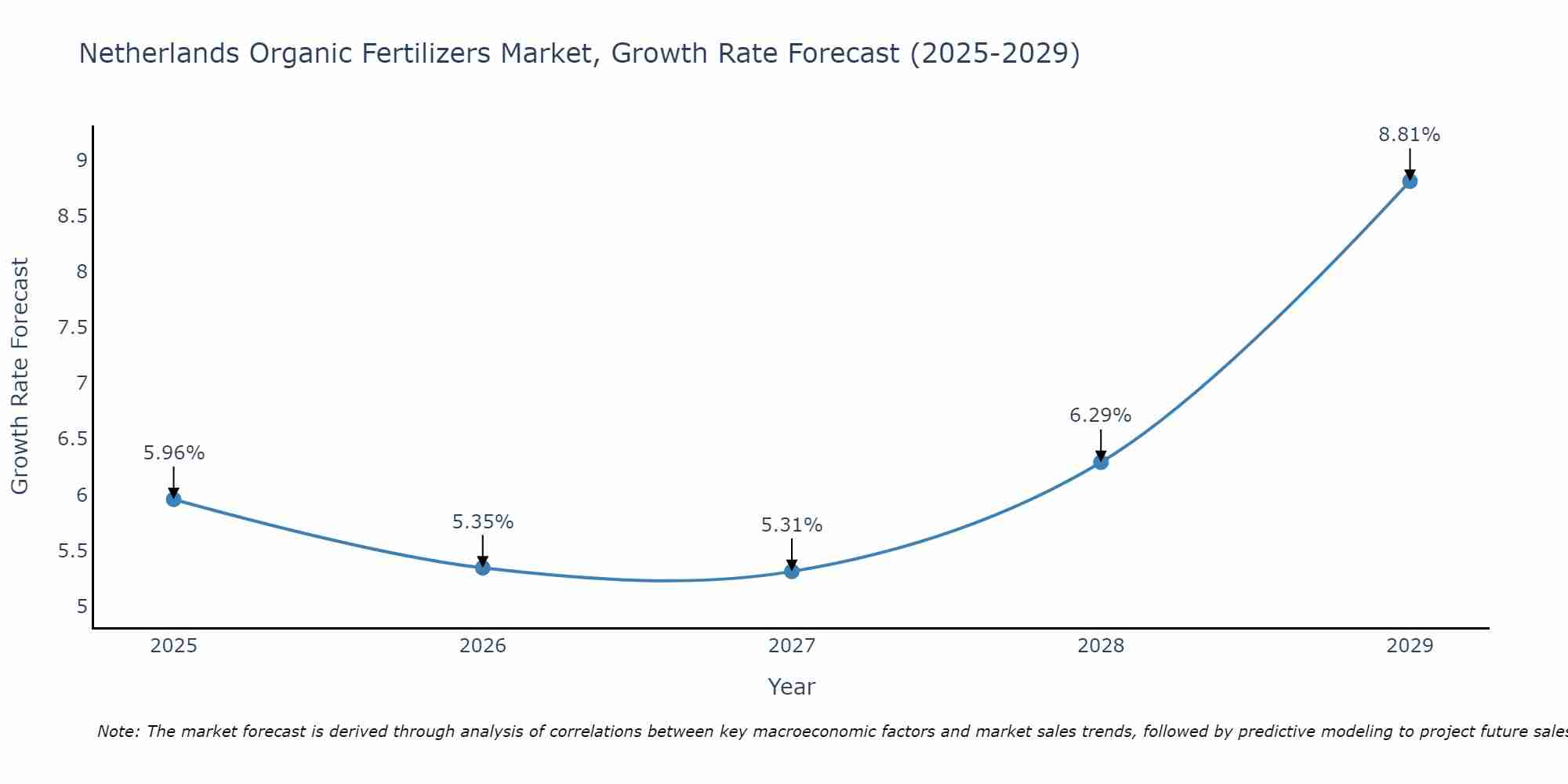 Netherlands Organic Fertilizers Market Growth Rate