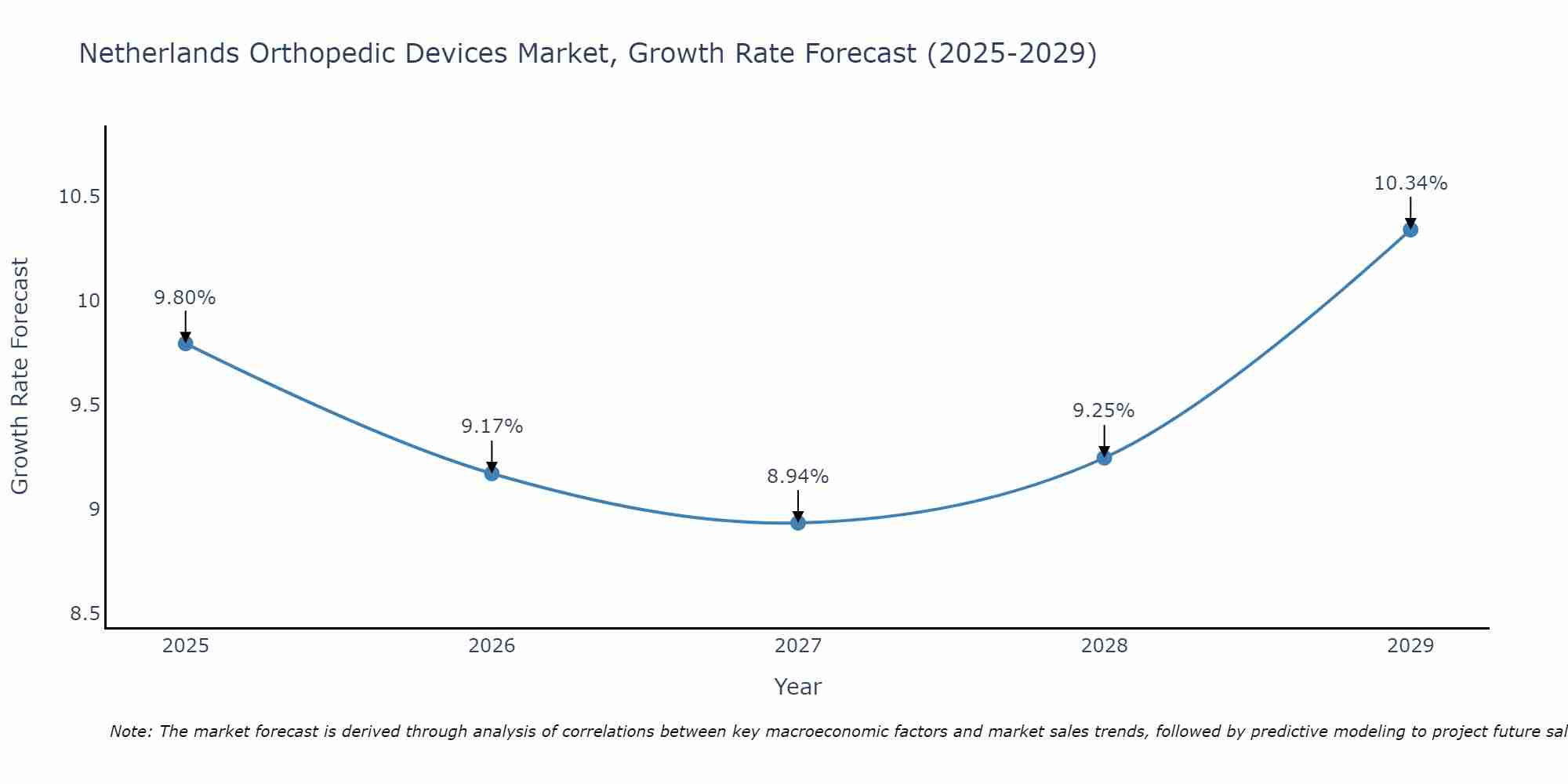 Netherlands Orthopedic Devices Market Size Growth Rate