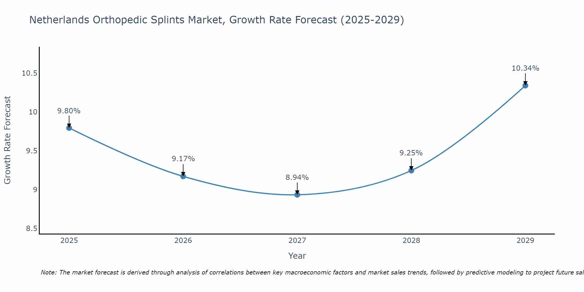Netherlands Orthopedic Splints Market Growth Rate