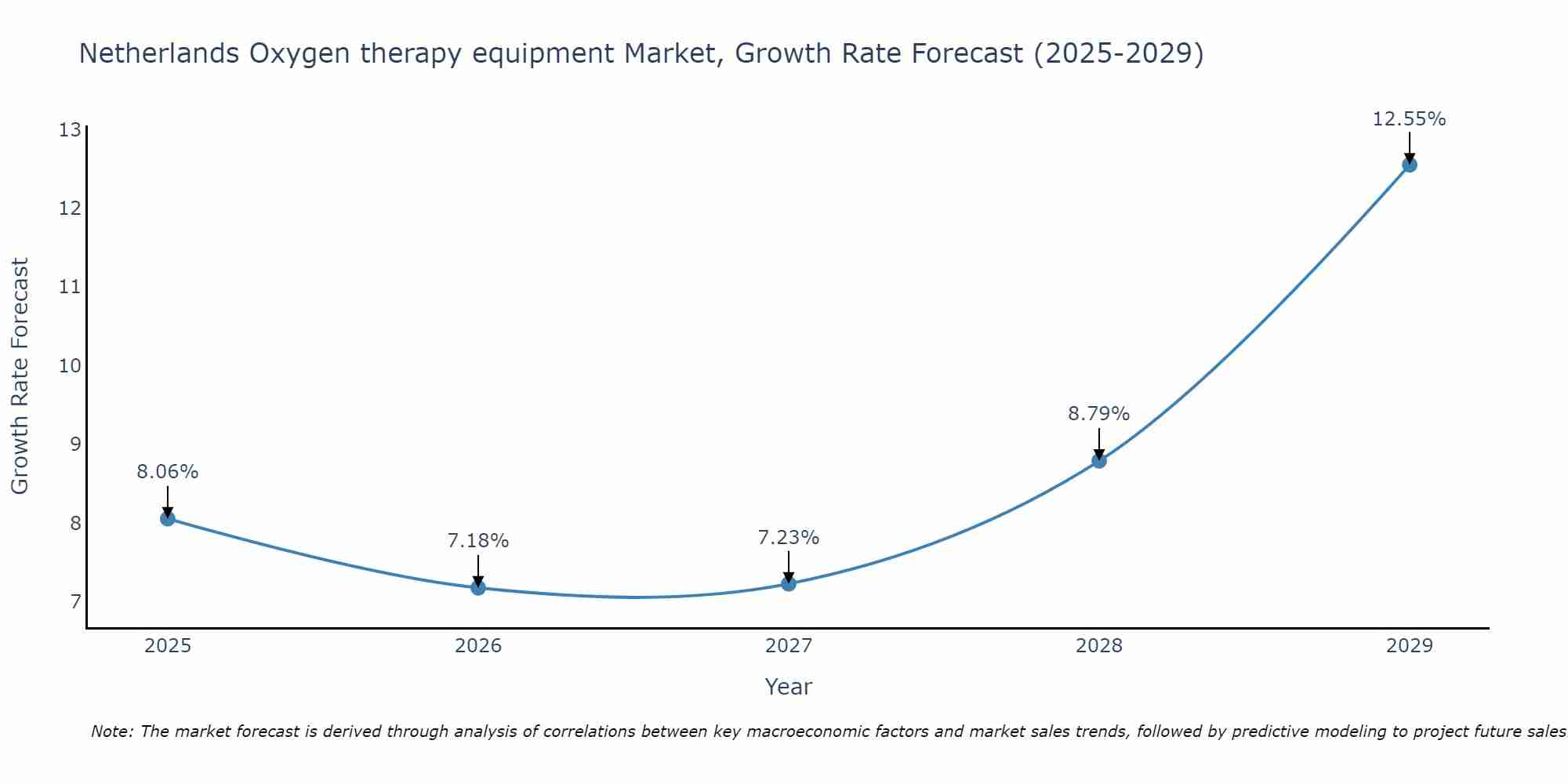 Netherlands Oxygen therapy equipment Market Growth Rate