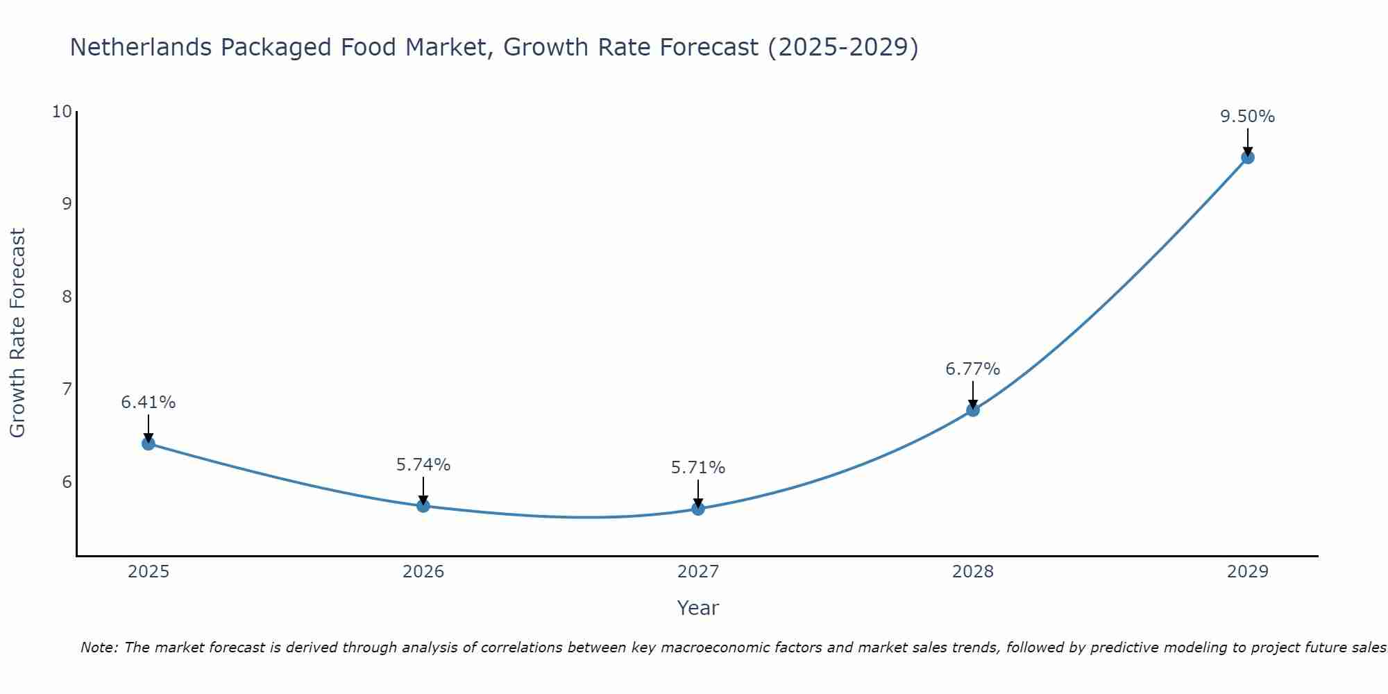 Netherlands Packaged Food Market Growth Rate