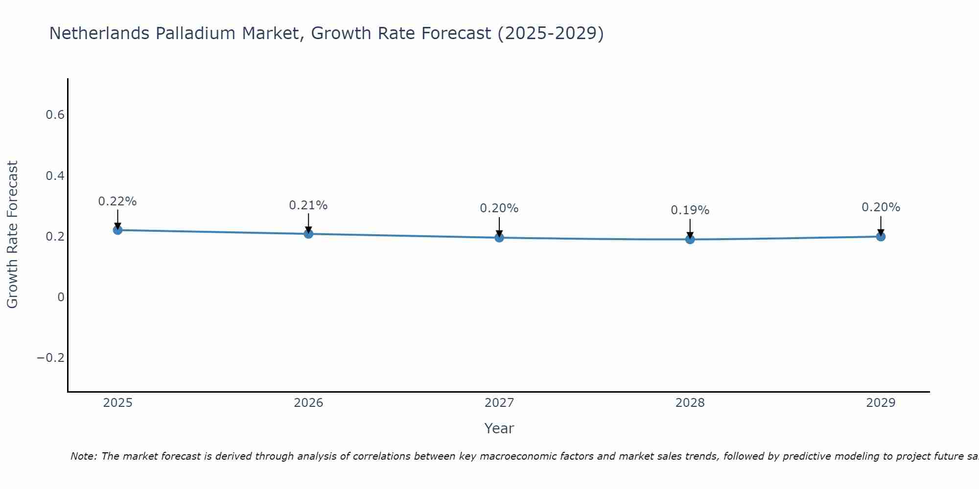 Netherlands Palladium Market Growth Rate