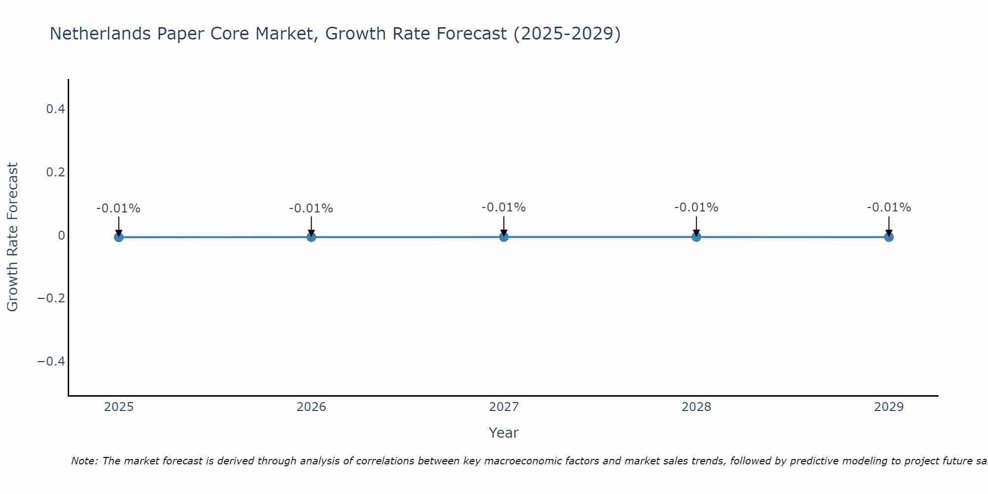 Netherlands Paper Core Market Growth Rate