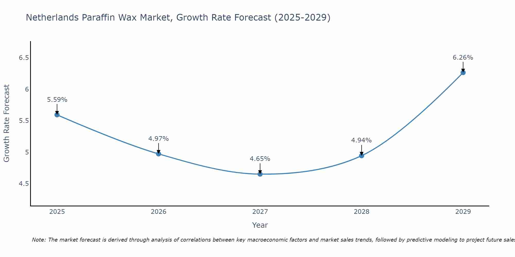 Netherlands Paraffin Wax Market Growth Rate