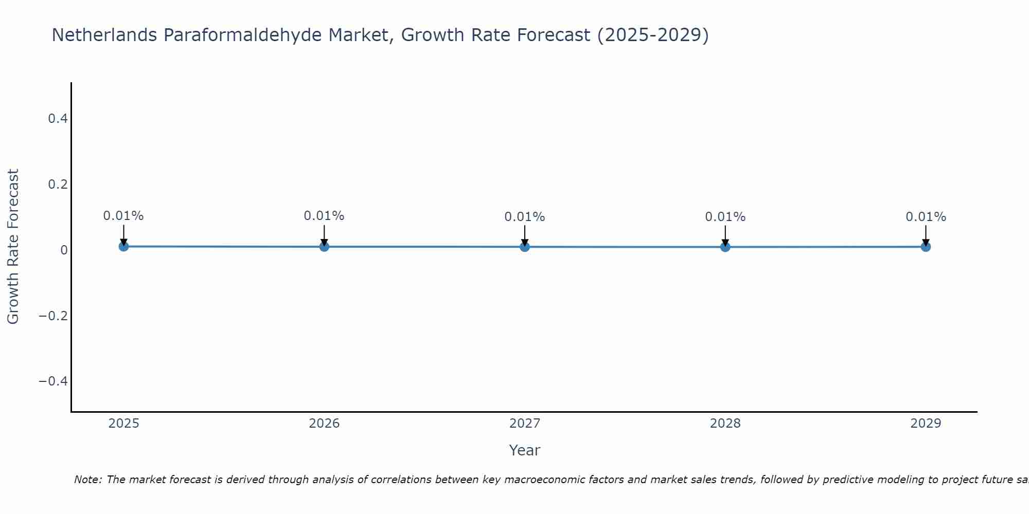 Netherlands Paraformaldehyde Market Growth Rate