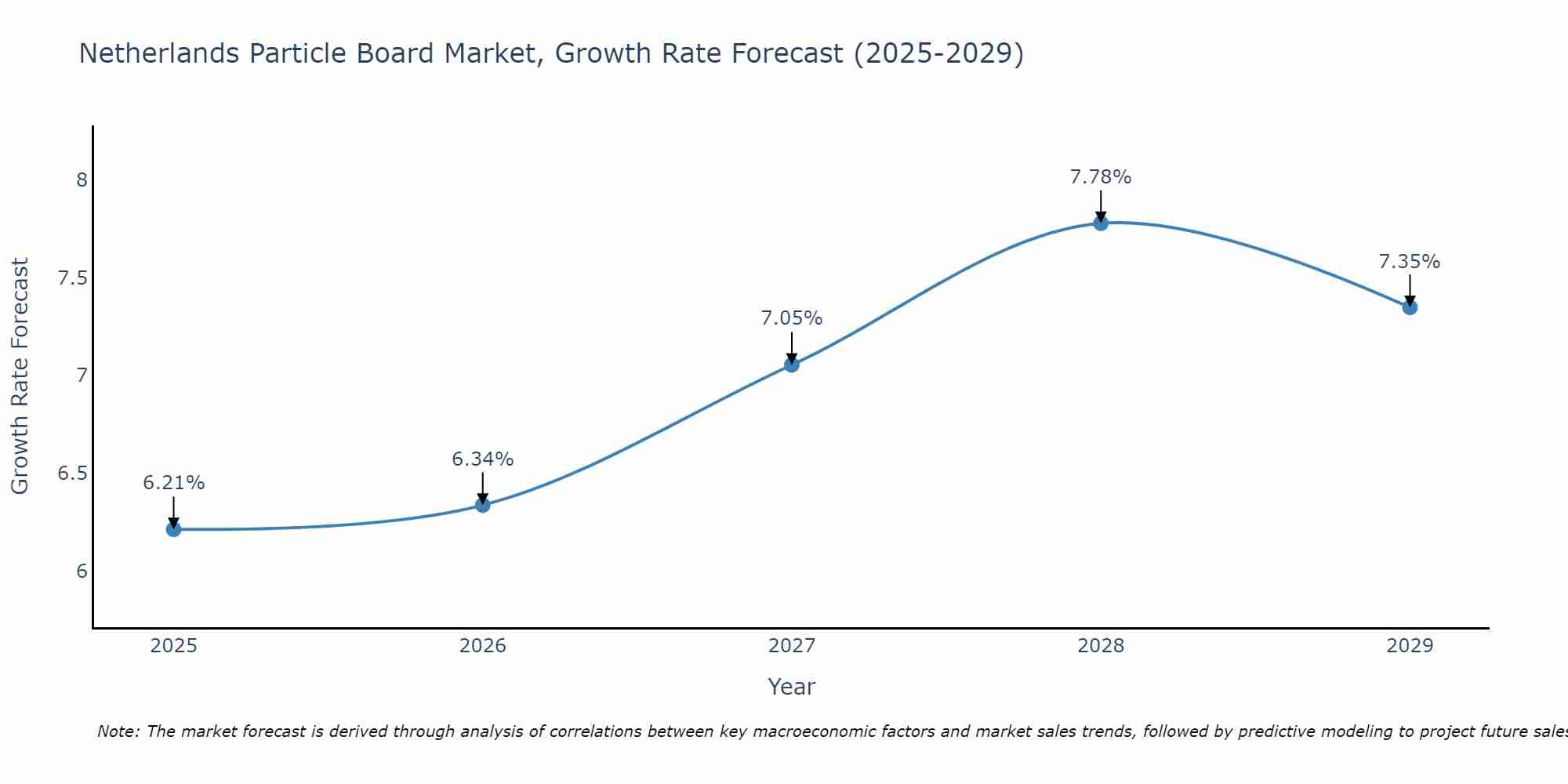Netherlands Particle Board Market Growth Rate