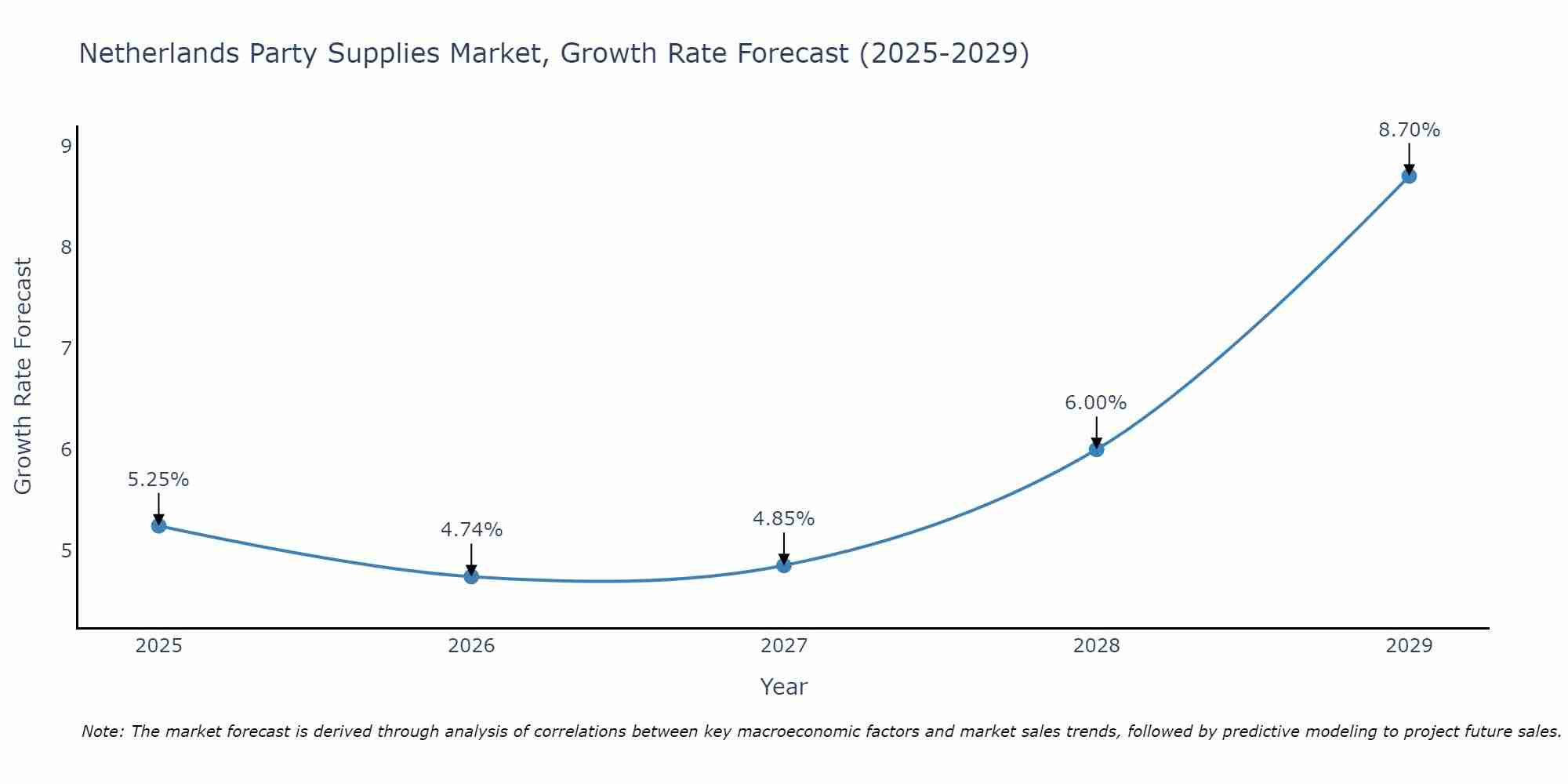Netherlands Party Supplies Market Growth Rate
