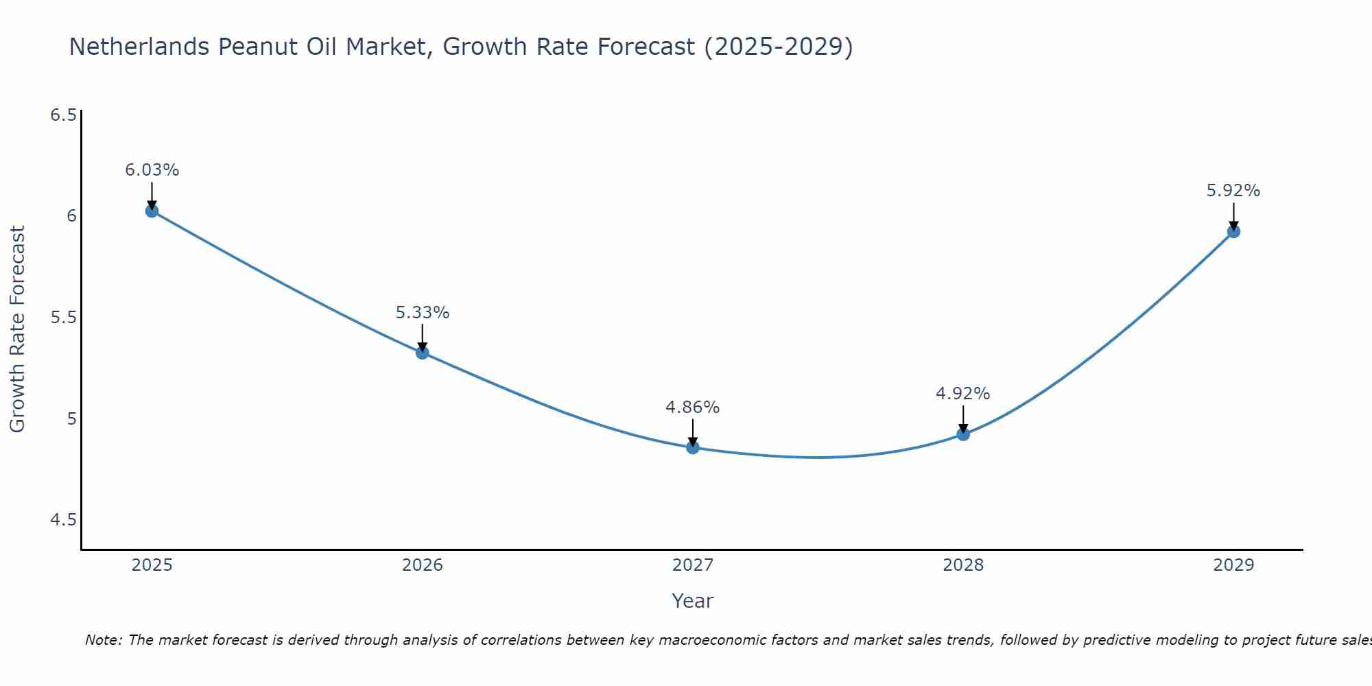 Netherlands Peanut Oil Market Size Growth Rate