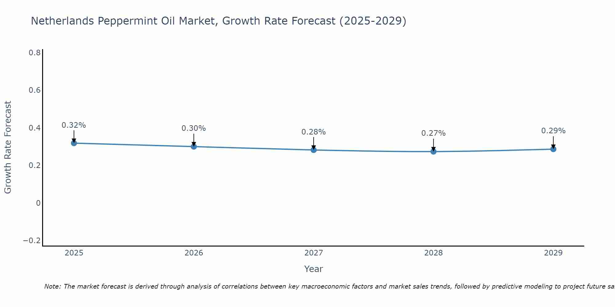 Netherlands Peppermint Oil Market Growth Rate
