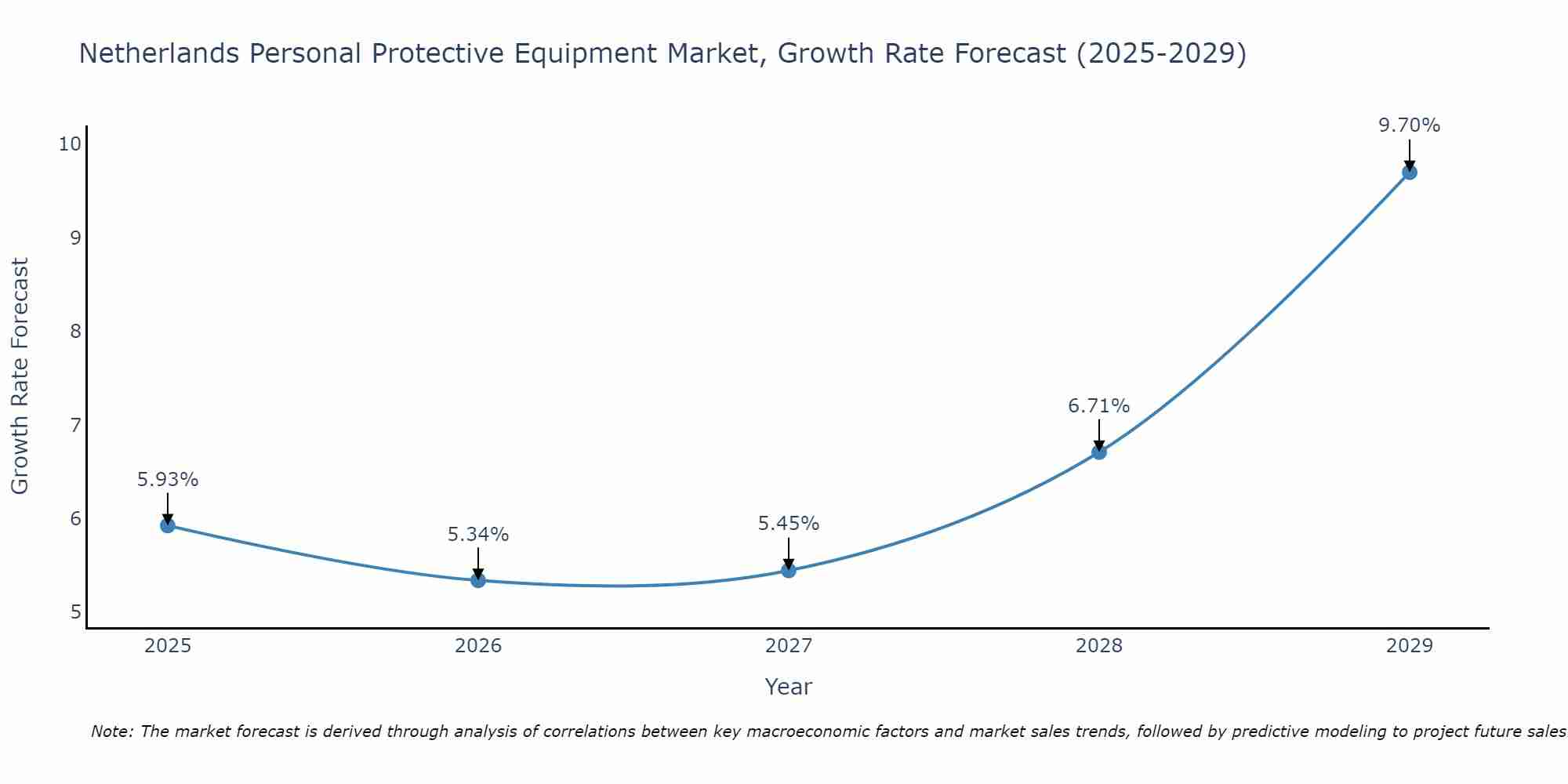 Netherlands Personal Protective Equipment Market Size Growth Rate