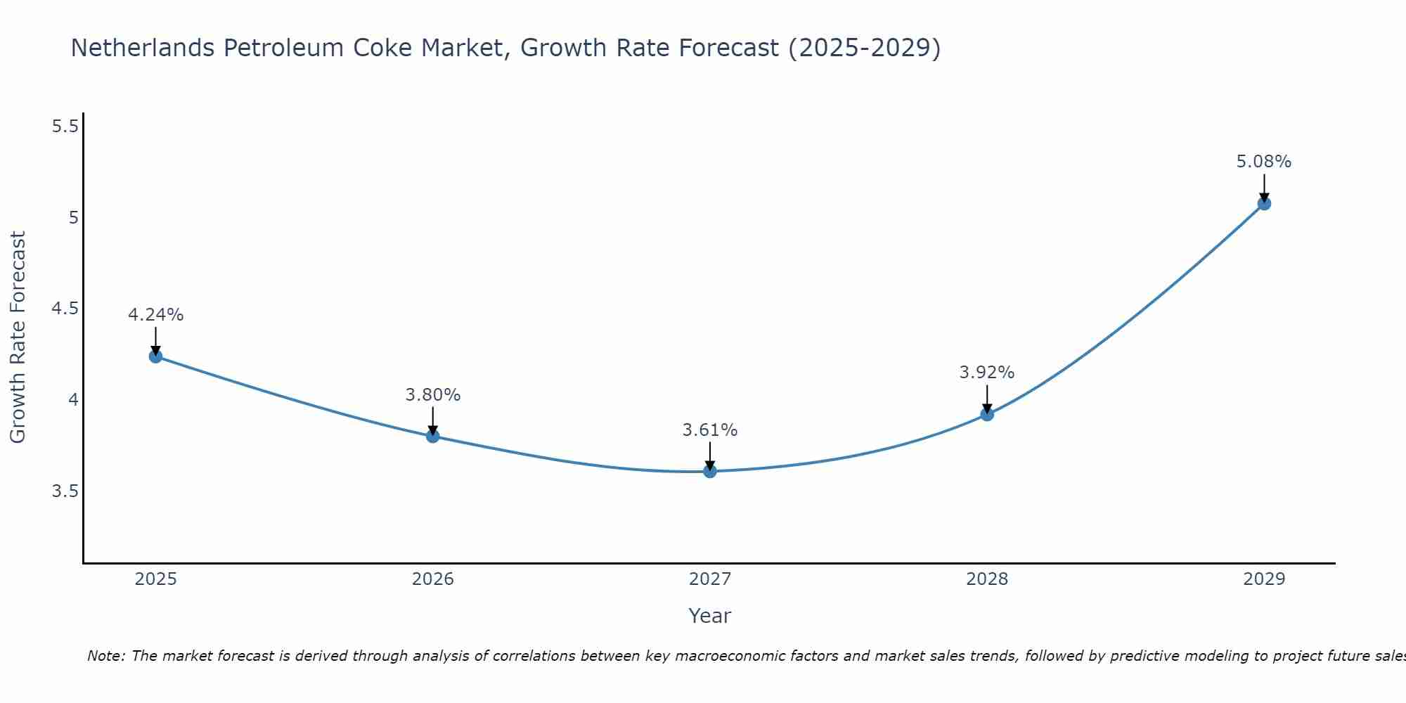 Netherlands Petroleum Coke Market Growth Rate