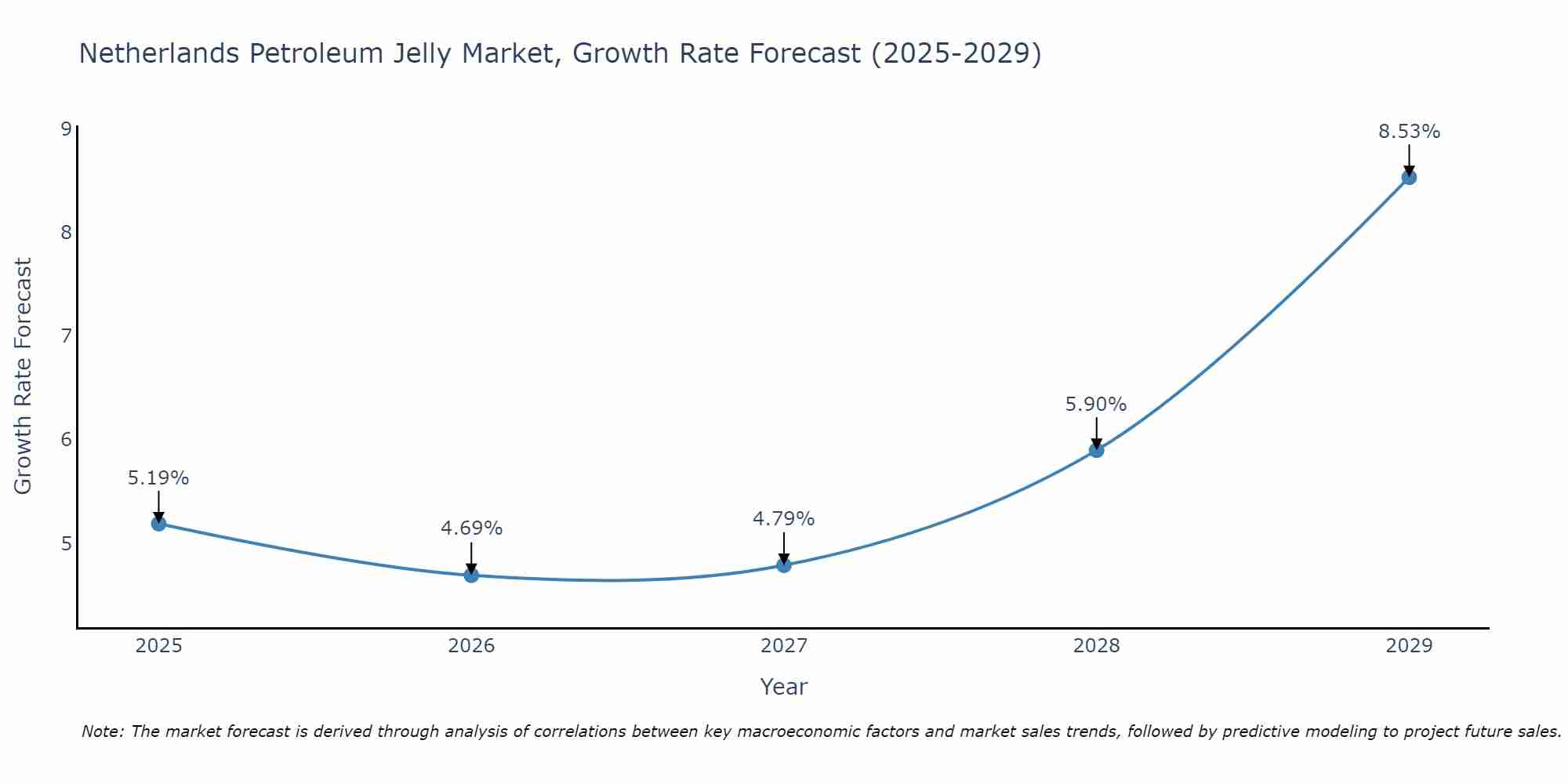 Netherlands Petroleum Jelly Market Growth Rate