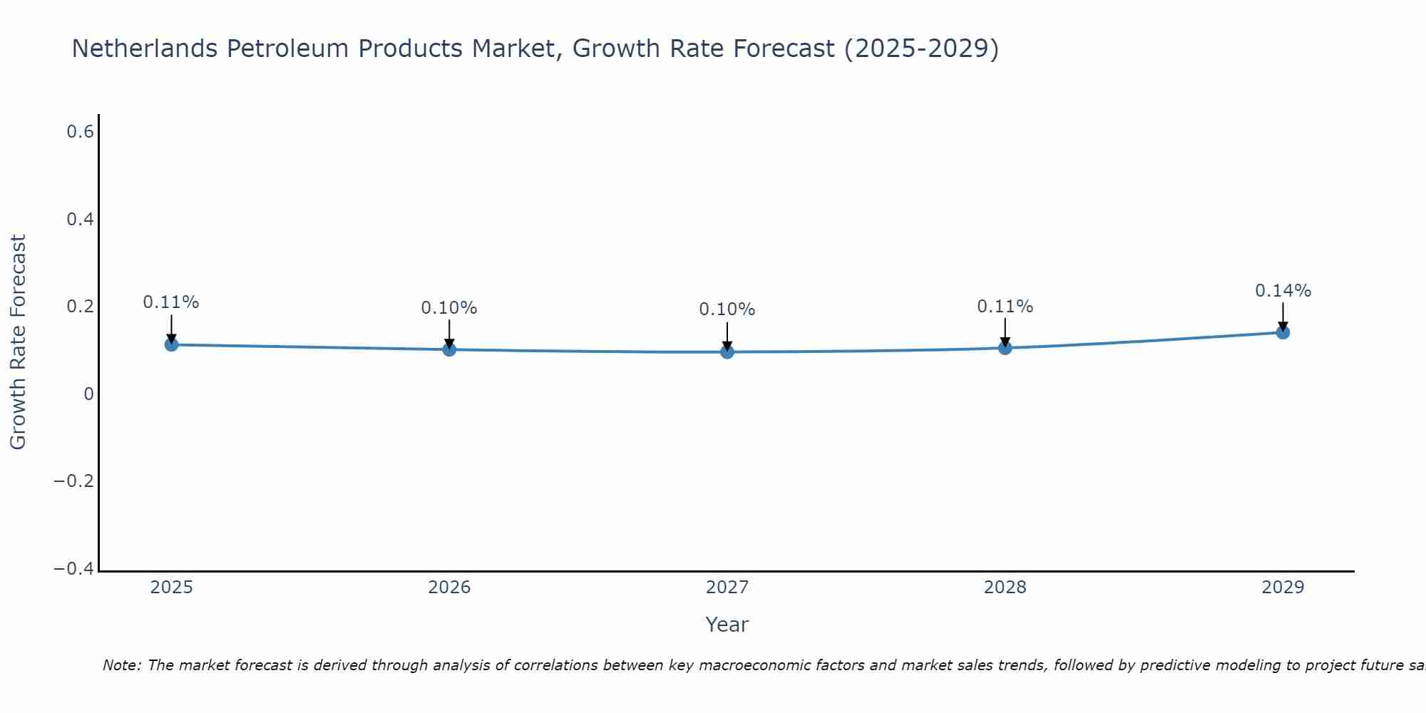 Netherlands Petroleum Products Market Growth Rate