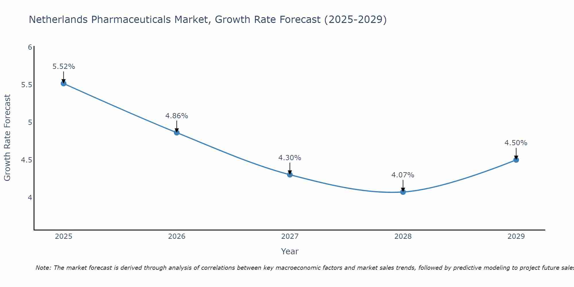 Netherlands Pharmaceuticals Market Growth Rate