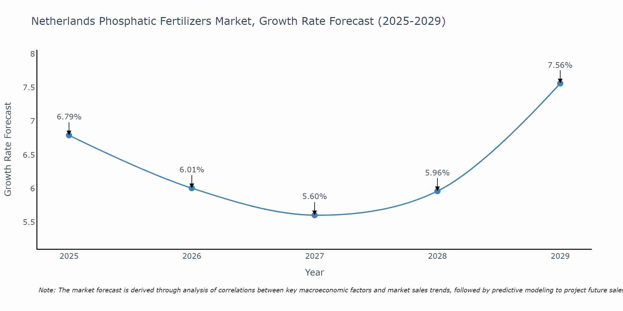 Netherlands Phosphatic Fertilizers Market Growth Rate
