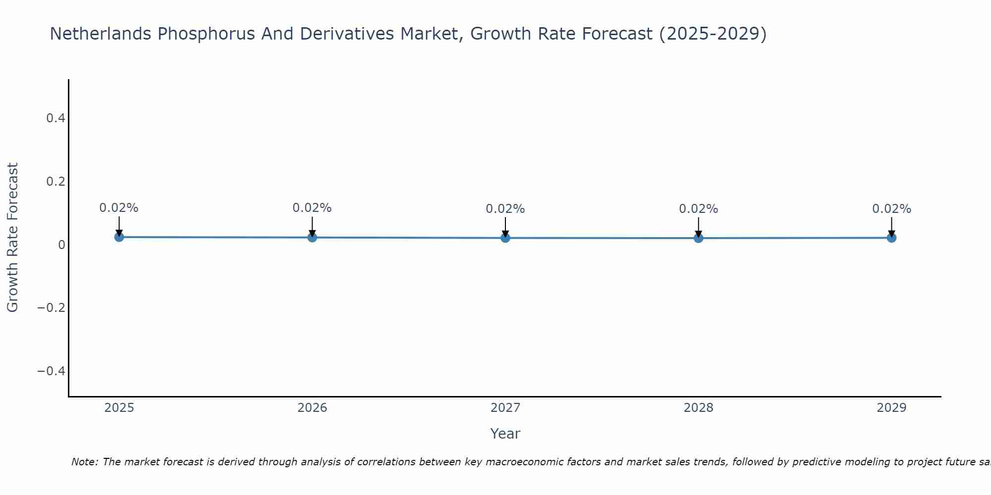Netherlands Phosphorus And Derivatives Market Growth Rate