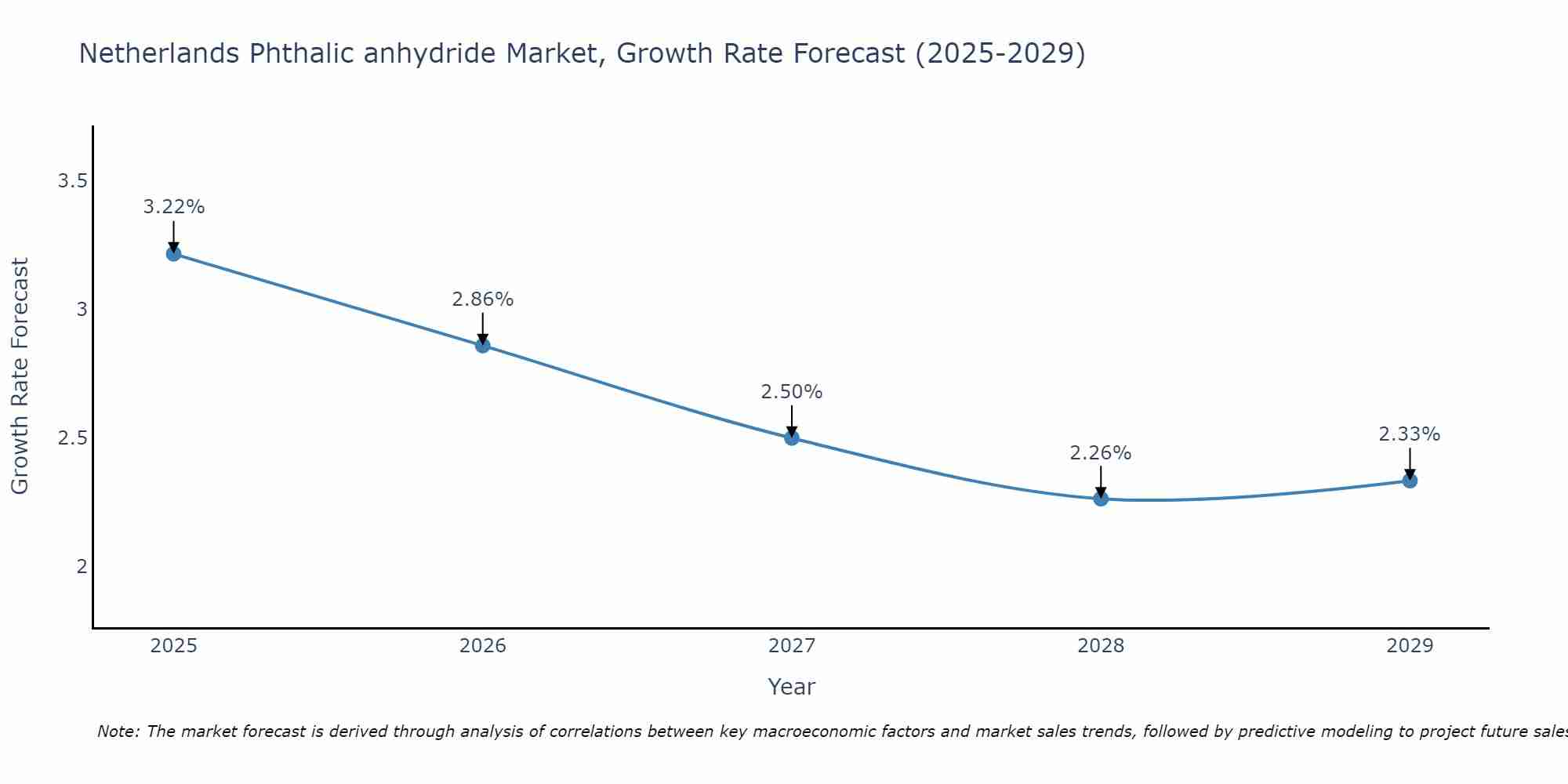 Netherlands Phthalic anhydride Market Growth Rate