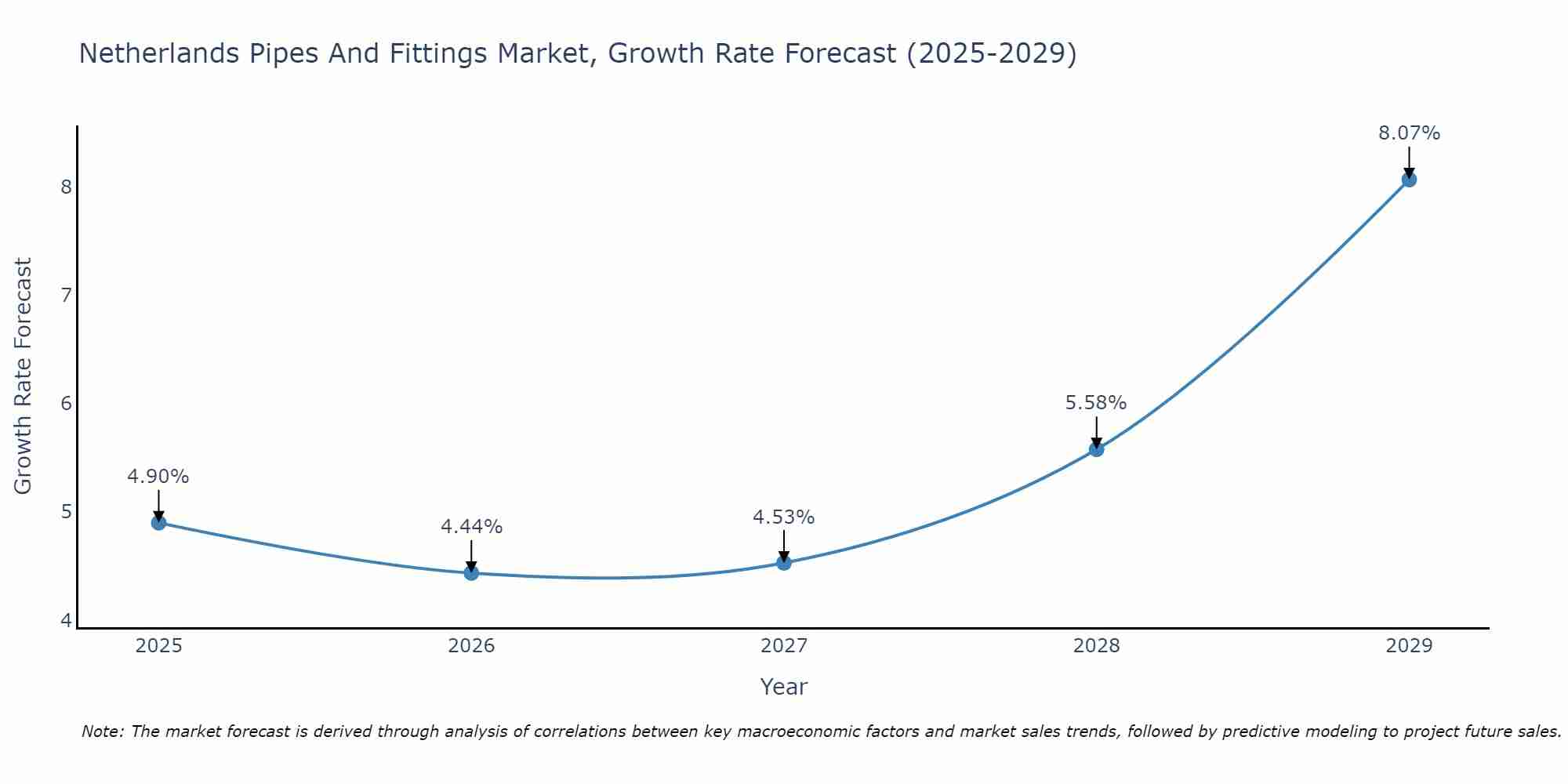 Netherlands Pipes And Fittings Market Growth Rate